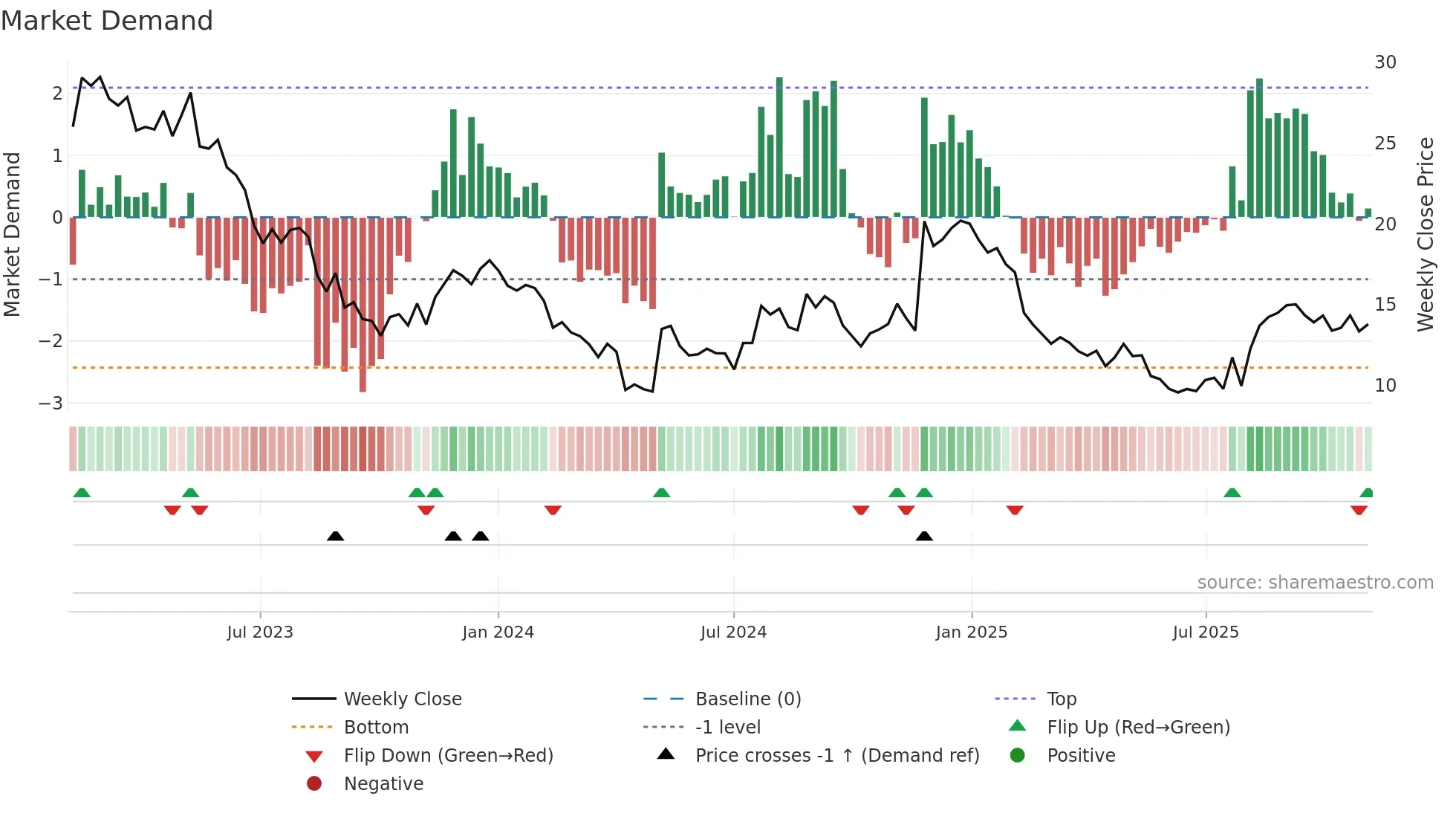 EMBC weekly Market Demand chart