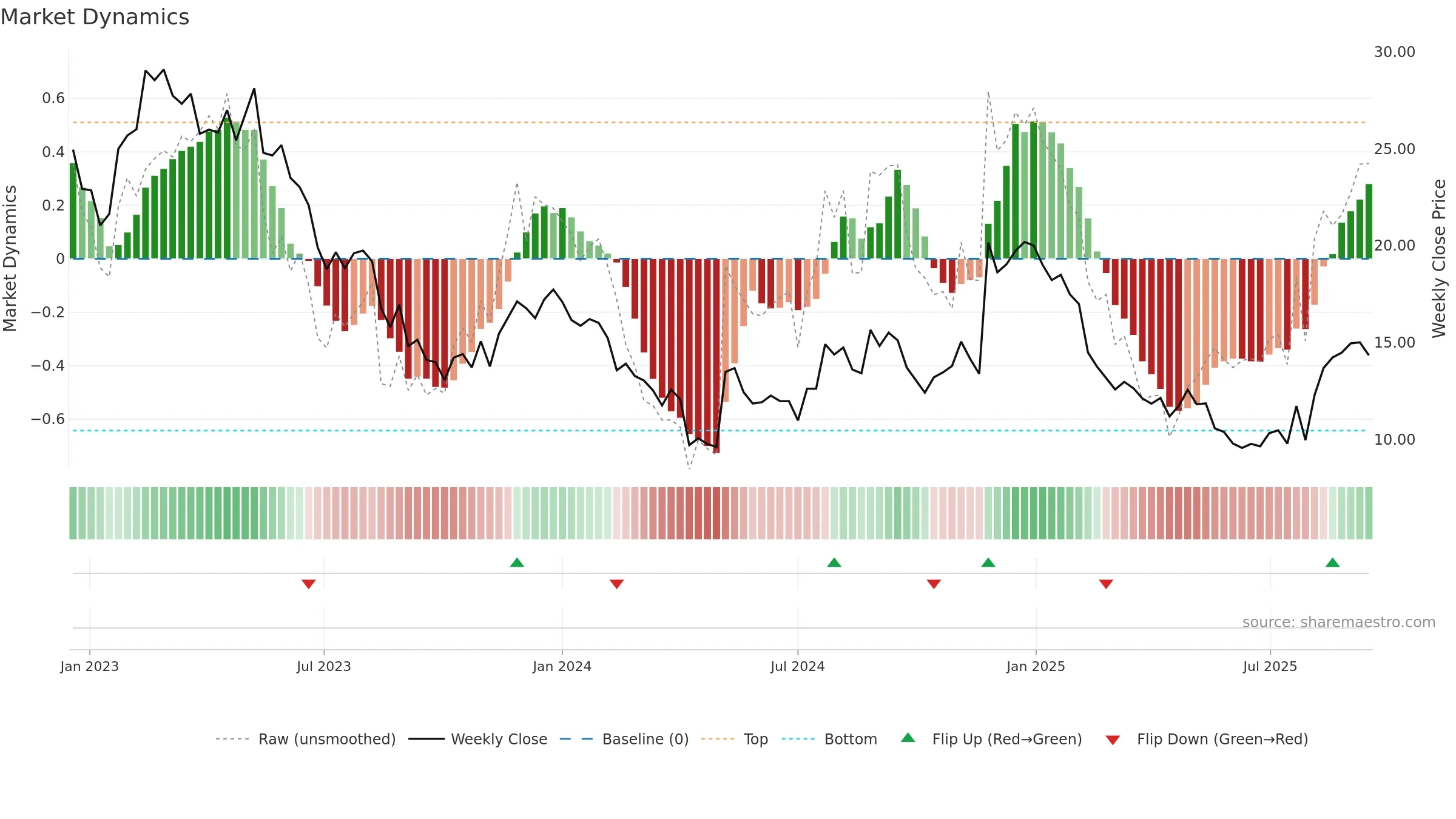 EMBC weekly Market Dynamics chart, closing 2025-09-15.