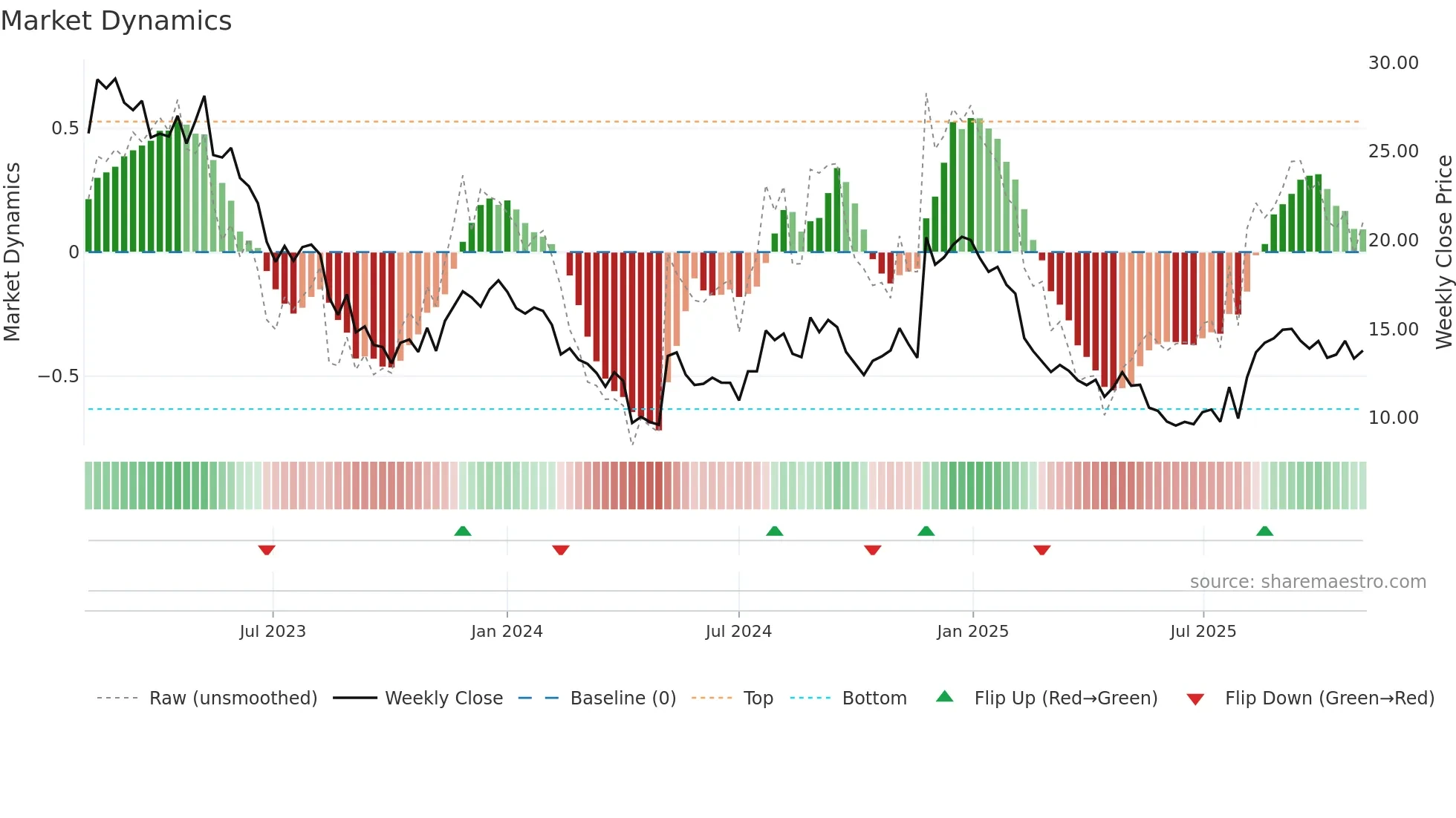 EMBC weekly Market Dynamics chart