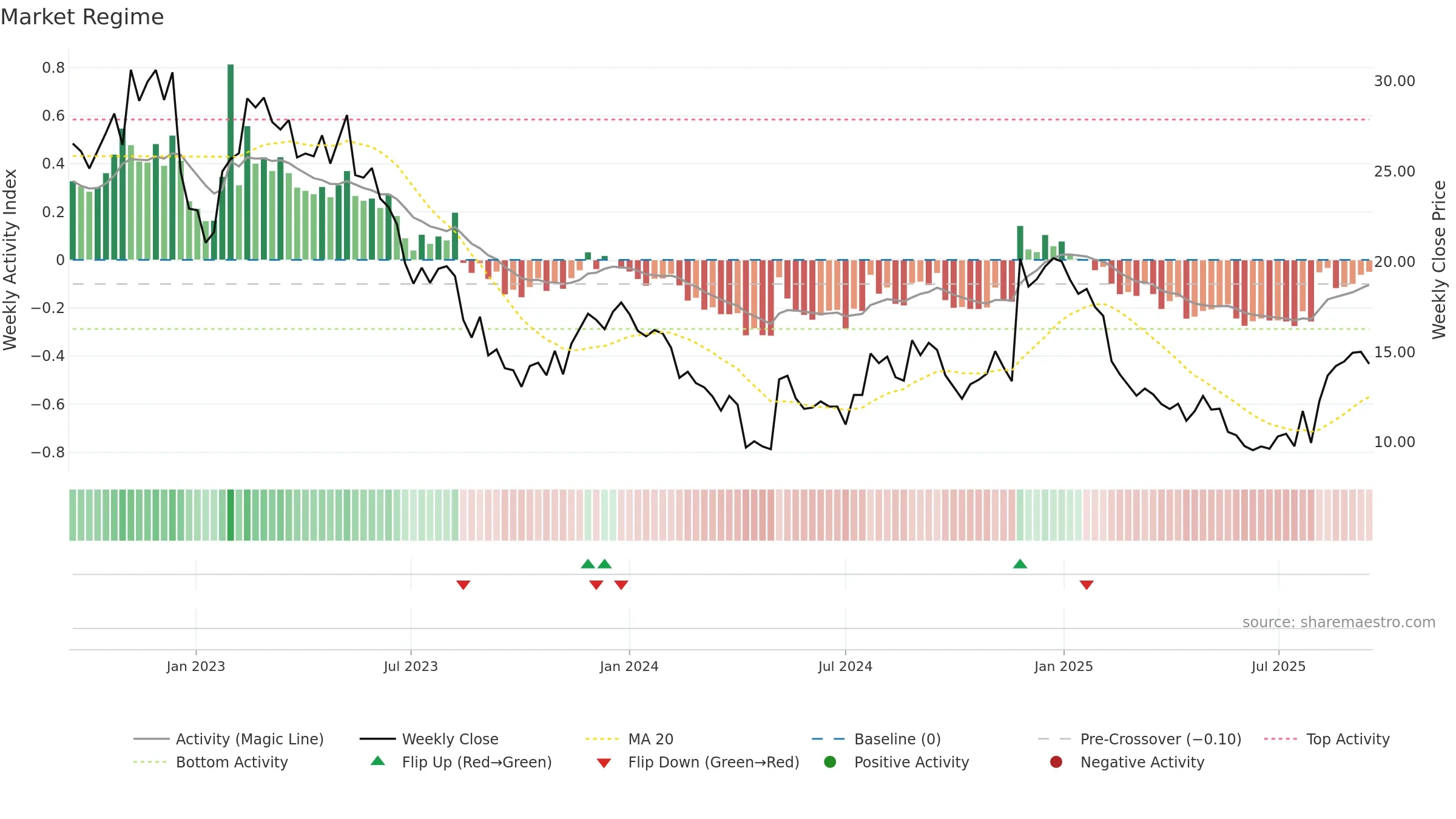 EMBC weekly Market Snapshot chart, closing 2025-09-15.