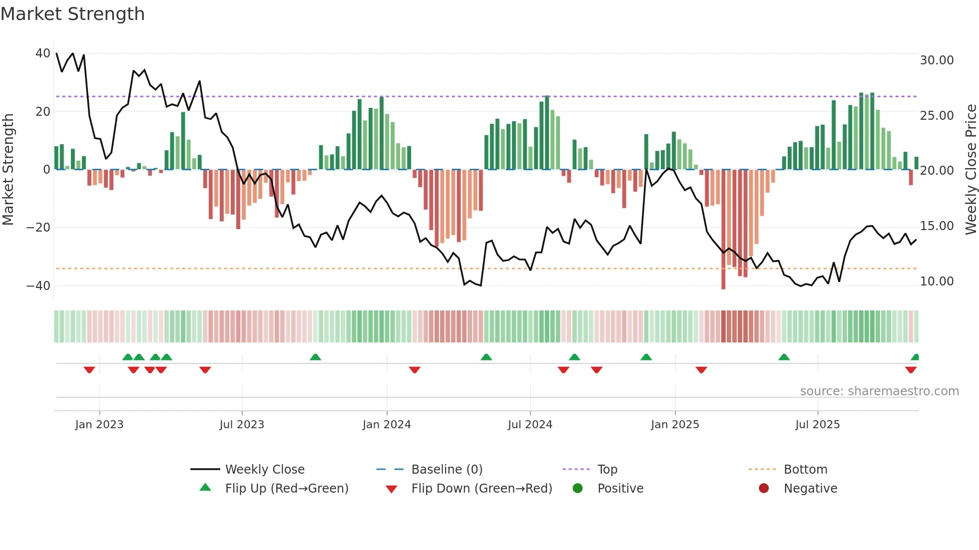 EMBC weekly Market Strength chart