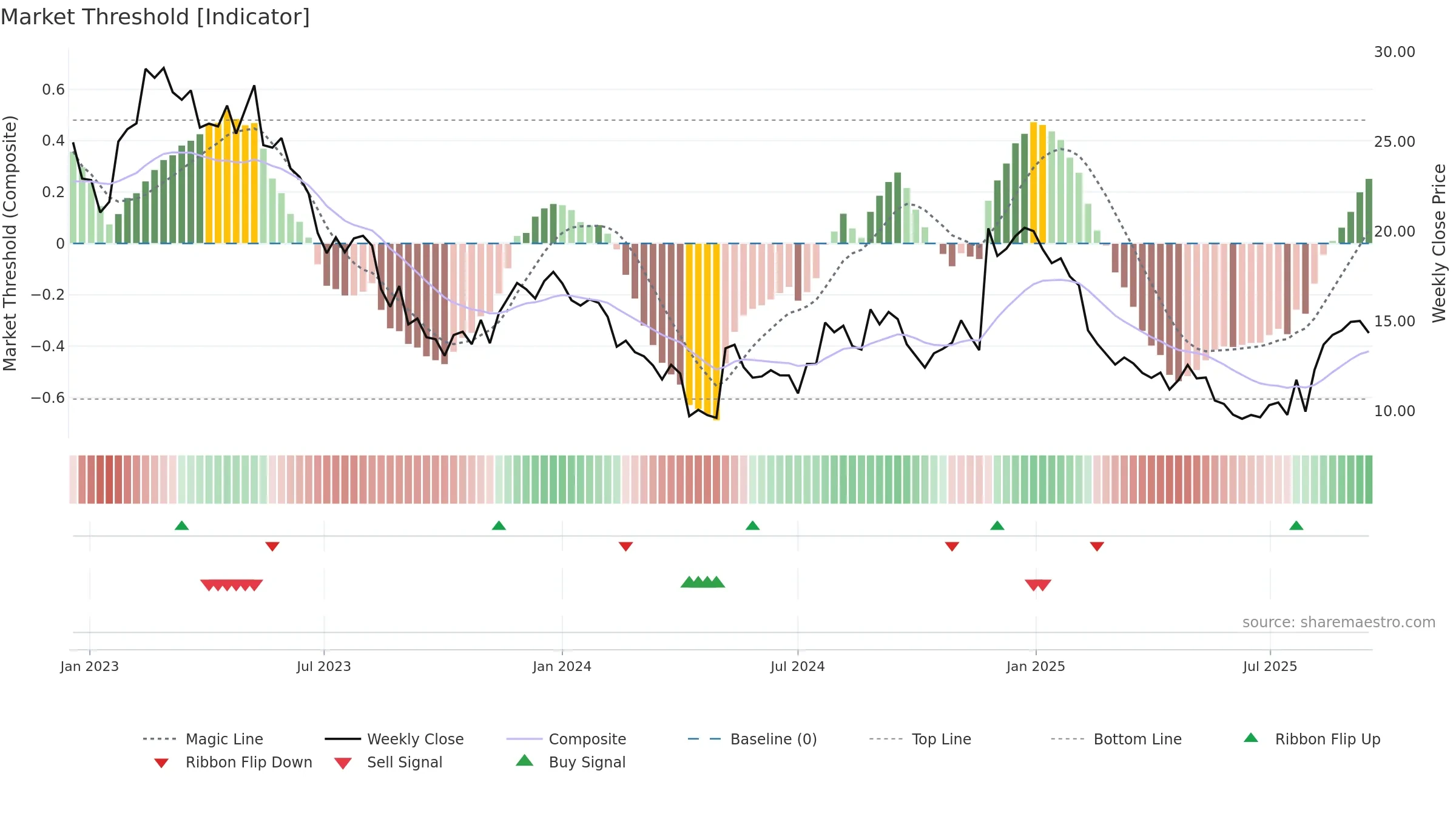 EMBC weekly Market Threshold chart, closing 2025-09-15.