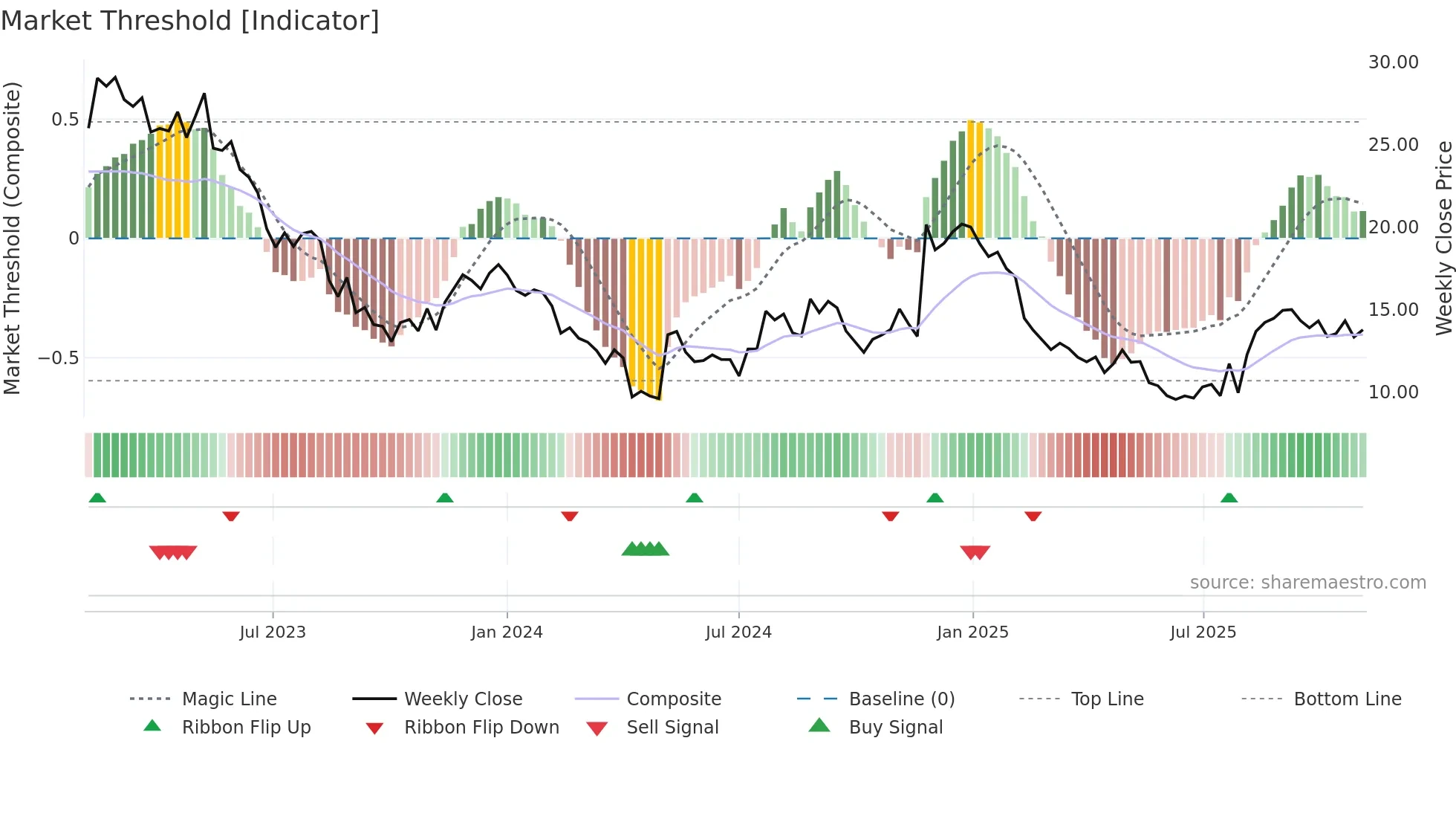 EMBC weekly Market Threshold chart