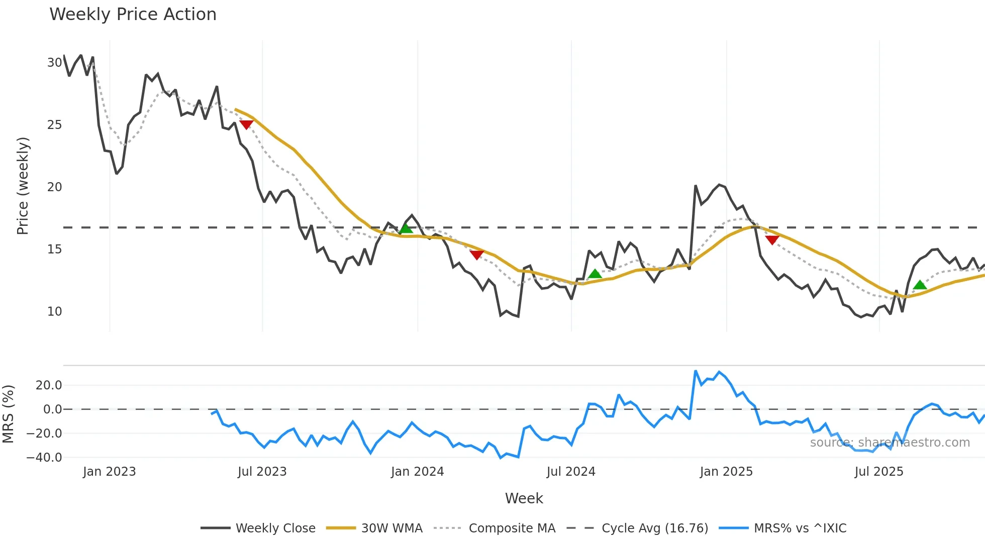 EMBC weekly Price Action chart, closing 2025-11-03
