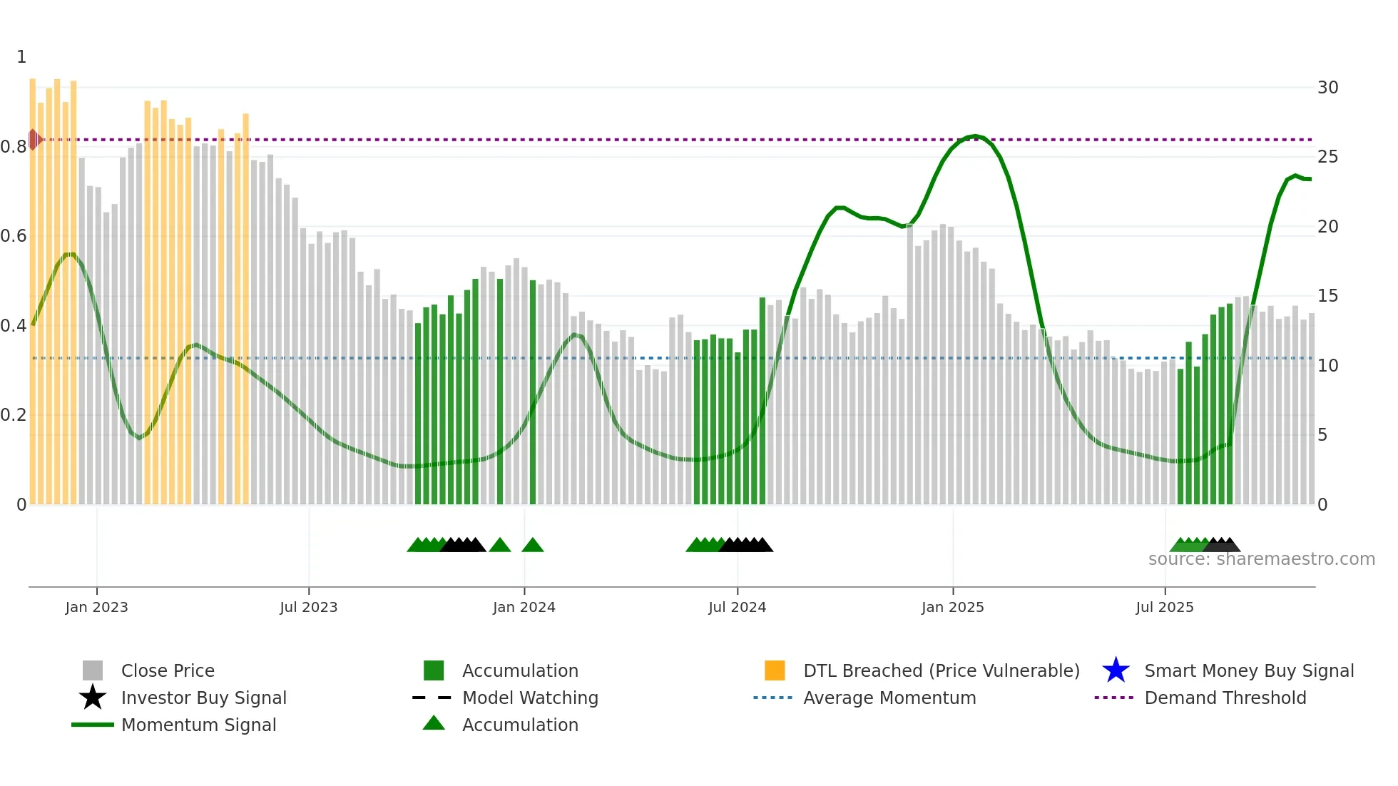 EMBC weekly Smart Money chart