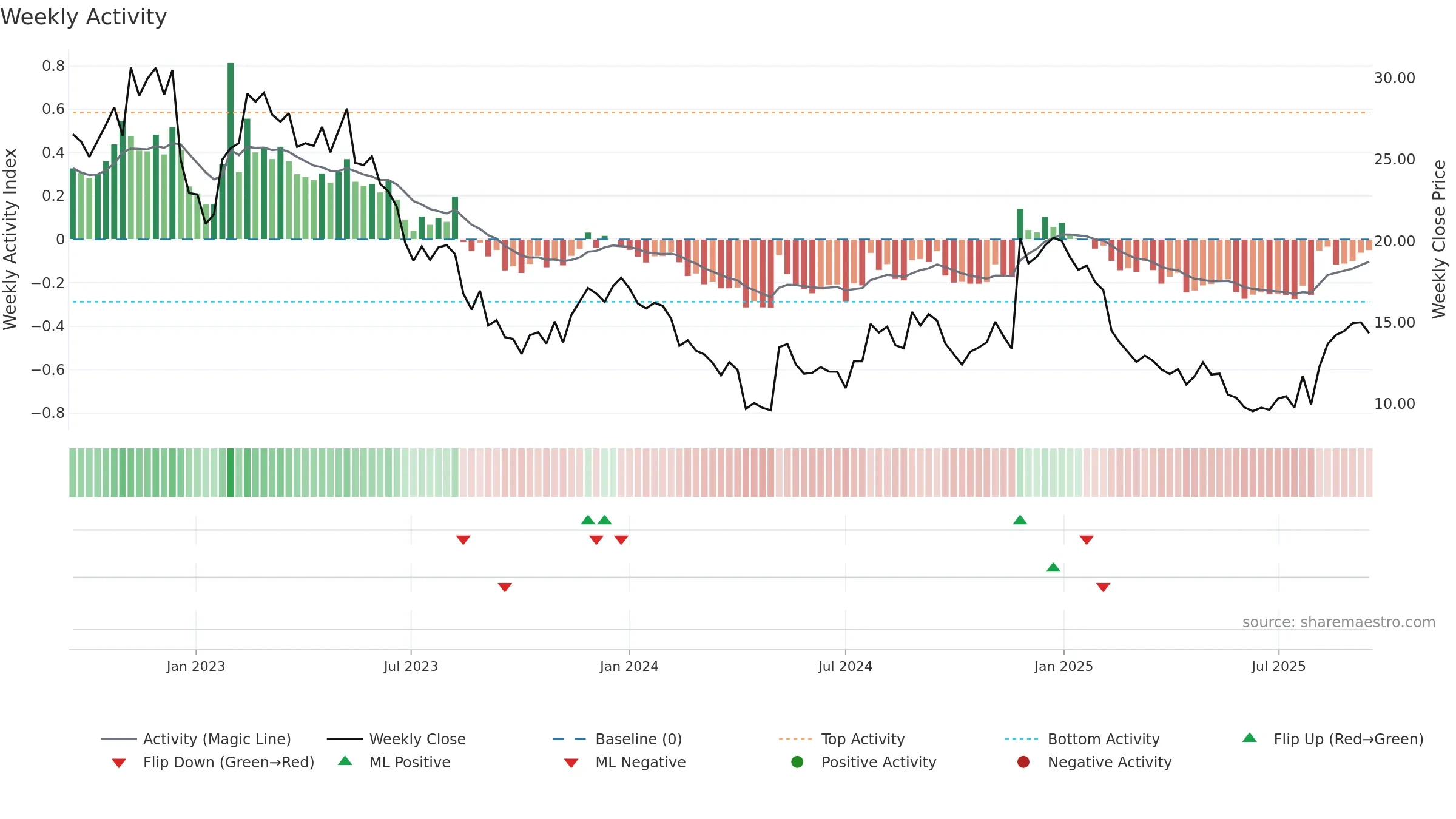 EMBC weekly Activity chart, closing 2025-09-15.