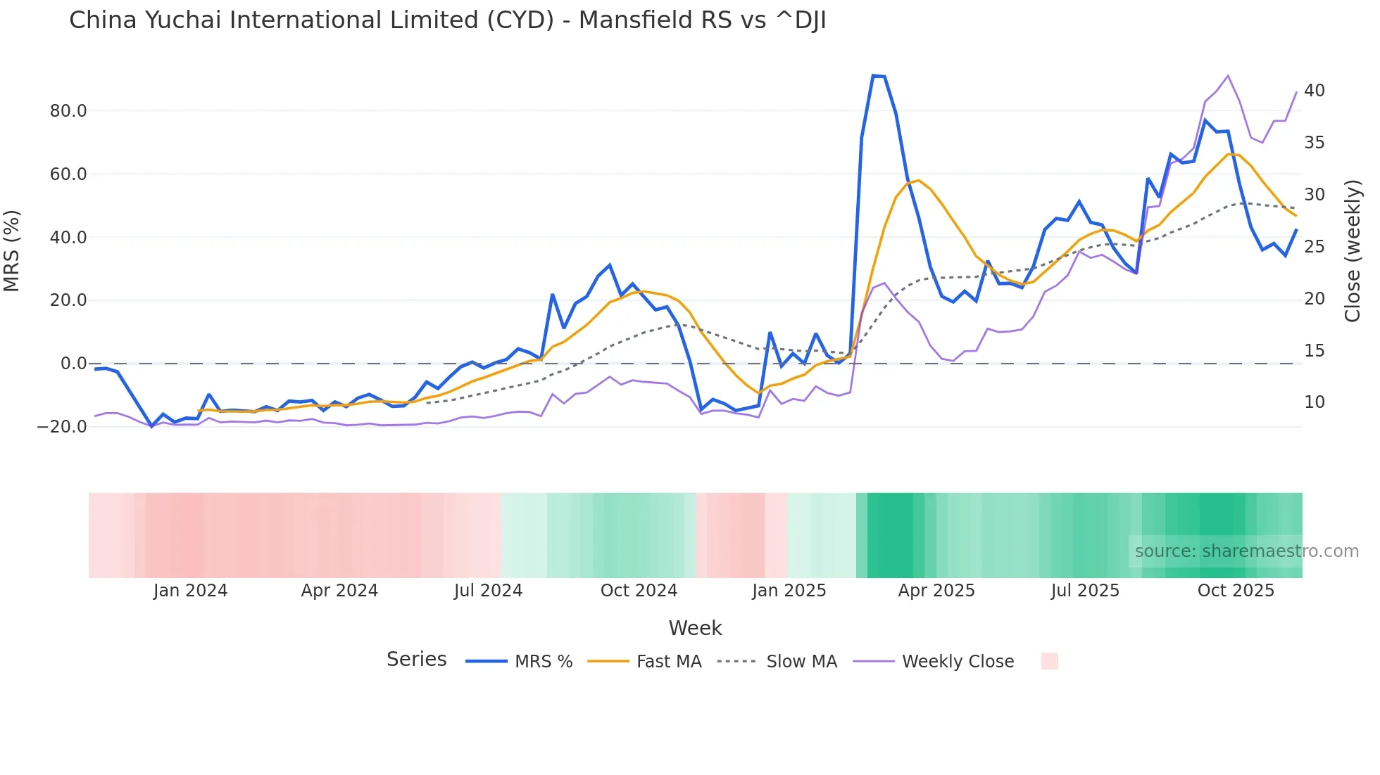 CYD Mansfield Relative Strength chart
