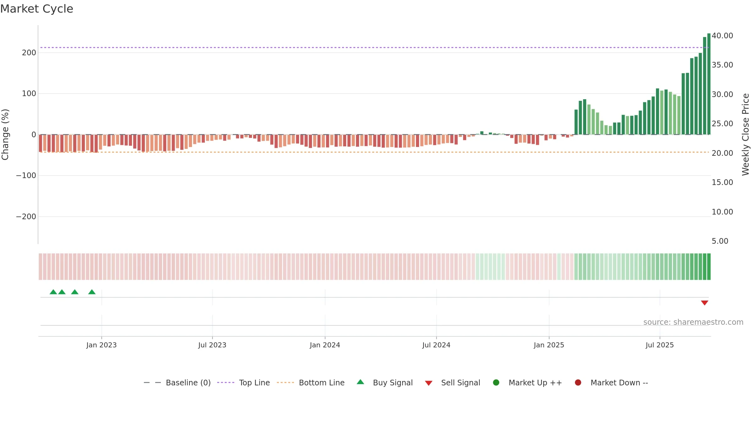CYD weekly Market Cycle chart, closing 2025-09-19.