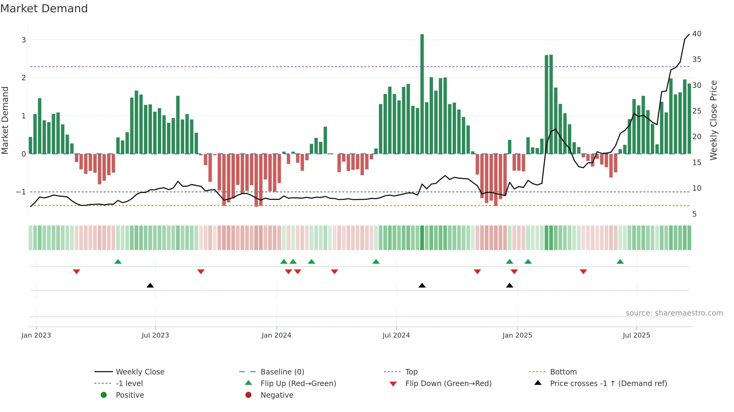 CYD weekly Market Demand chart, closing 2025-09-19.