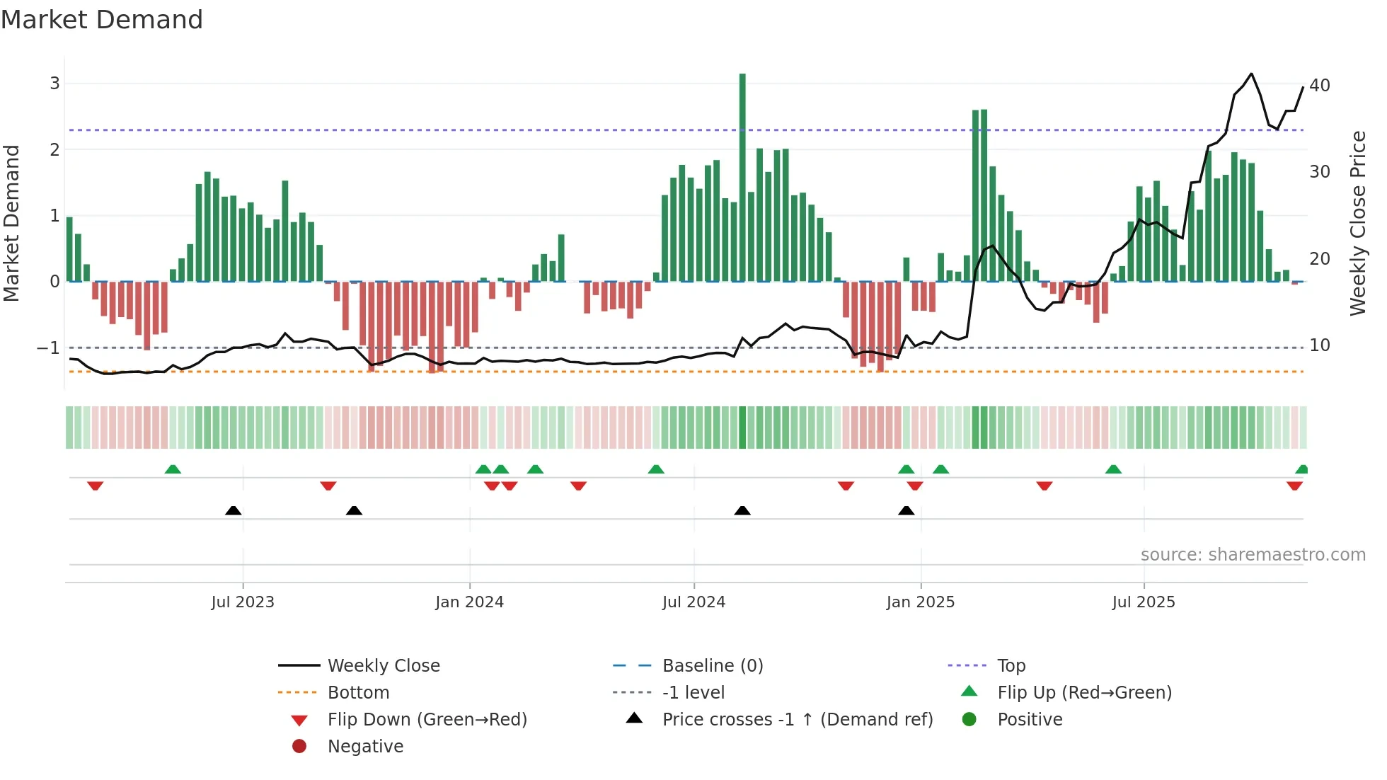 CYD weekly Market Demand chart