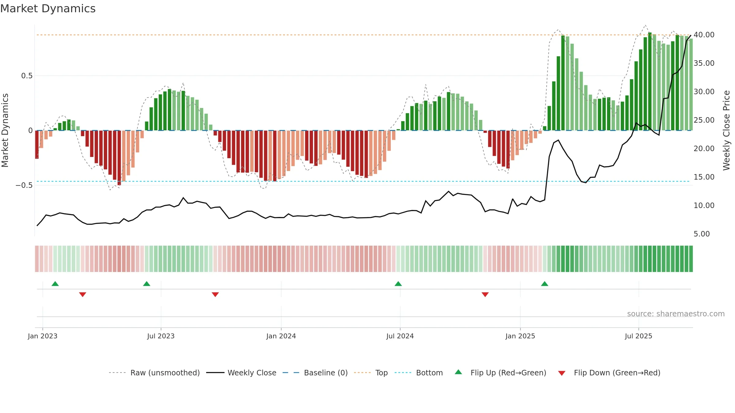 CYD weekly Market Dynamics chart, closing 2025-09-19.
