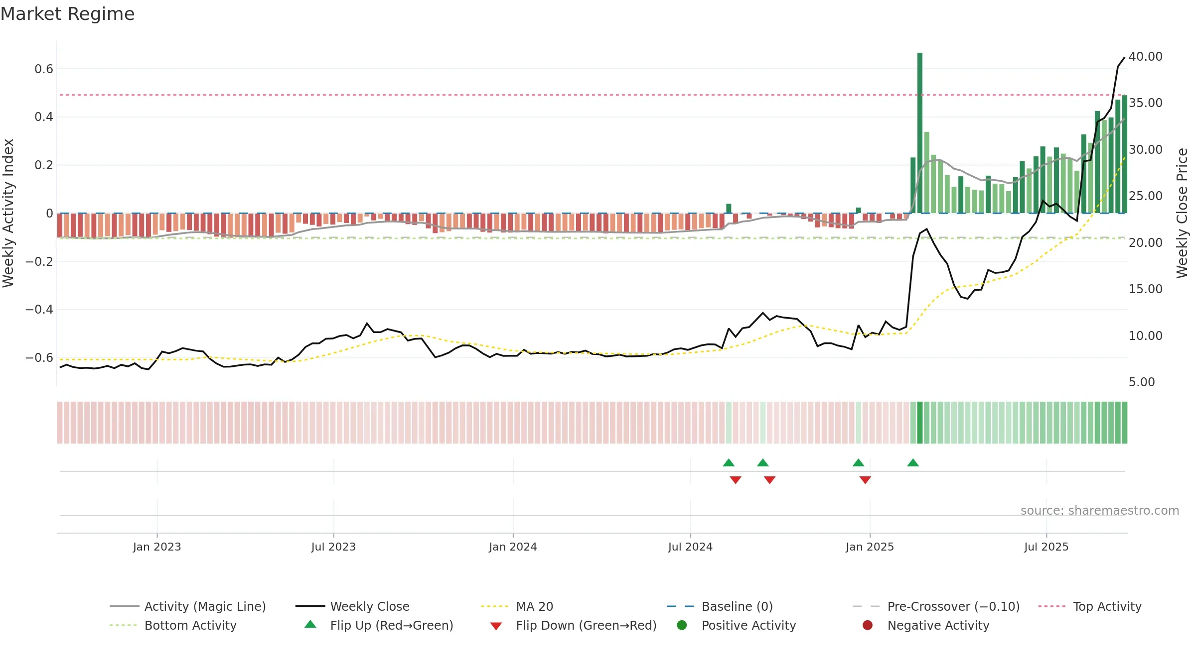 CYD weekly Market Snapshot chart, closing 2025-09-19.
