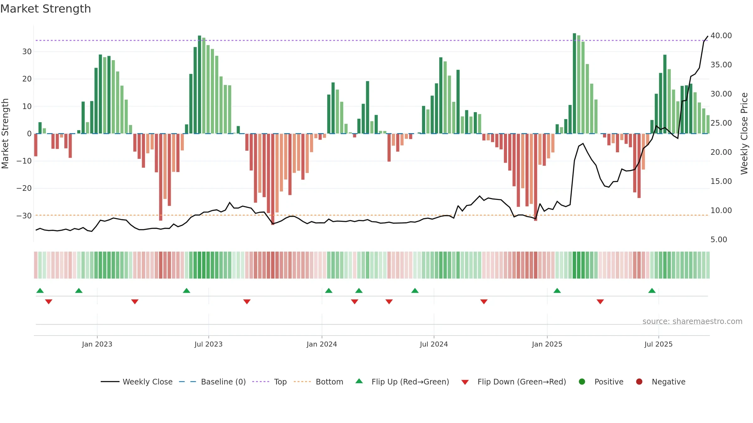 CYD weekly Market Strength chart, closing 2025-09-19.