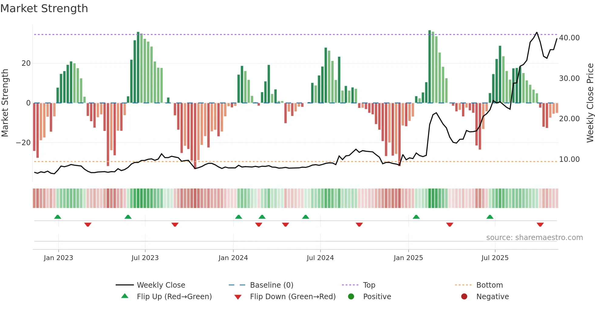 CYD weekly Market Strength chart