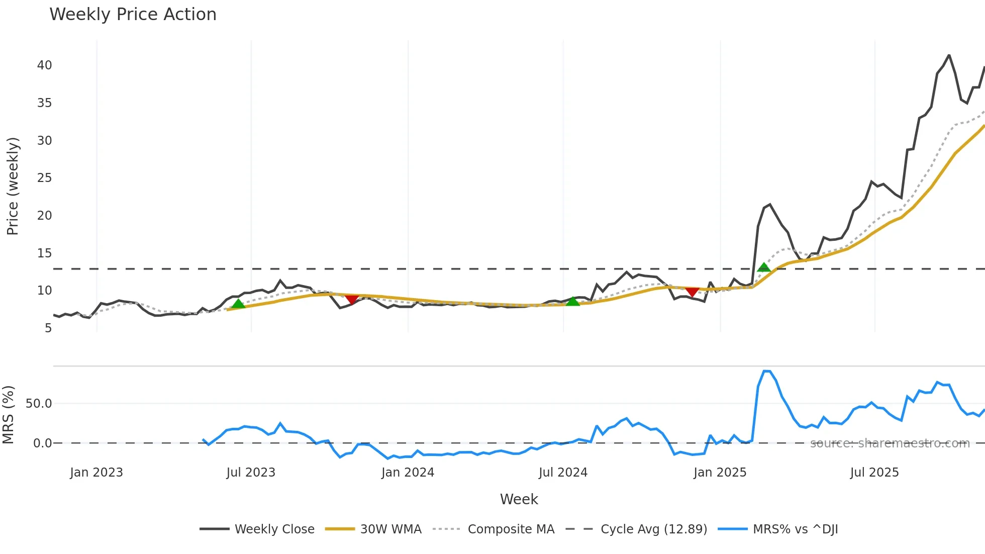 CYD weekly Price Action chart, closing 2025-11-07