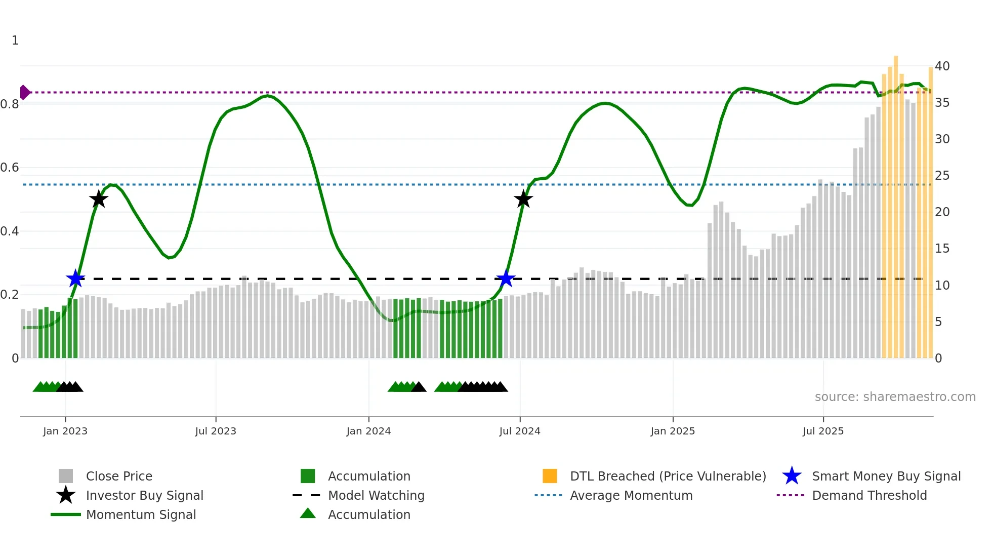 CYD weekly Smart Money chart