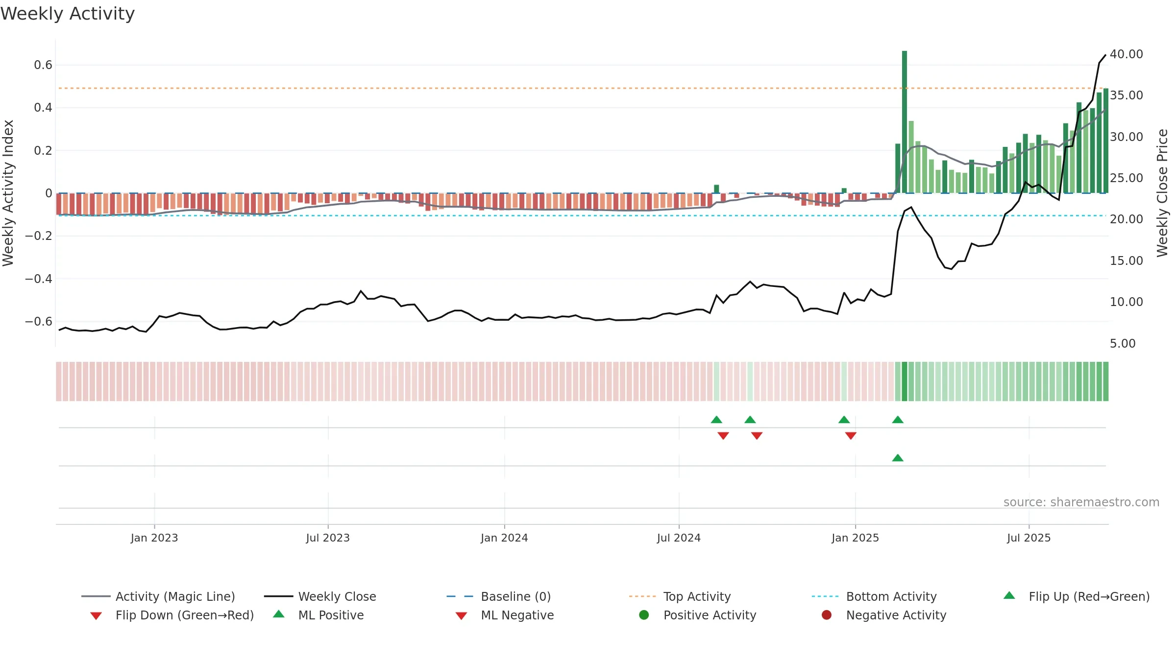 CYD weekly Activity chart, closing 2025-09-19.