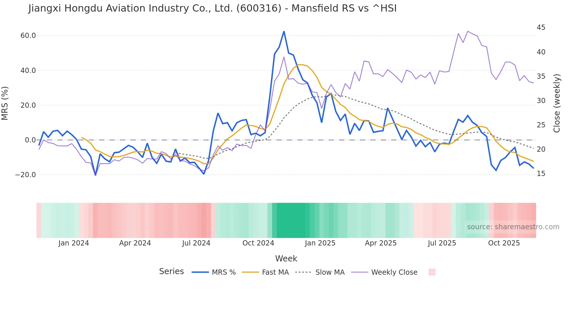 600316 Mansfield Relative Strength chart