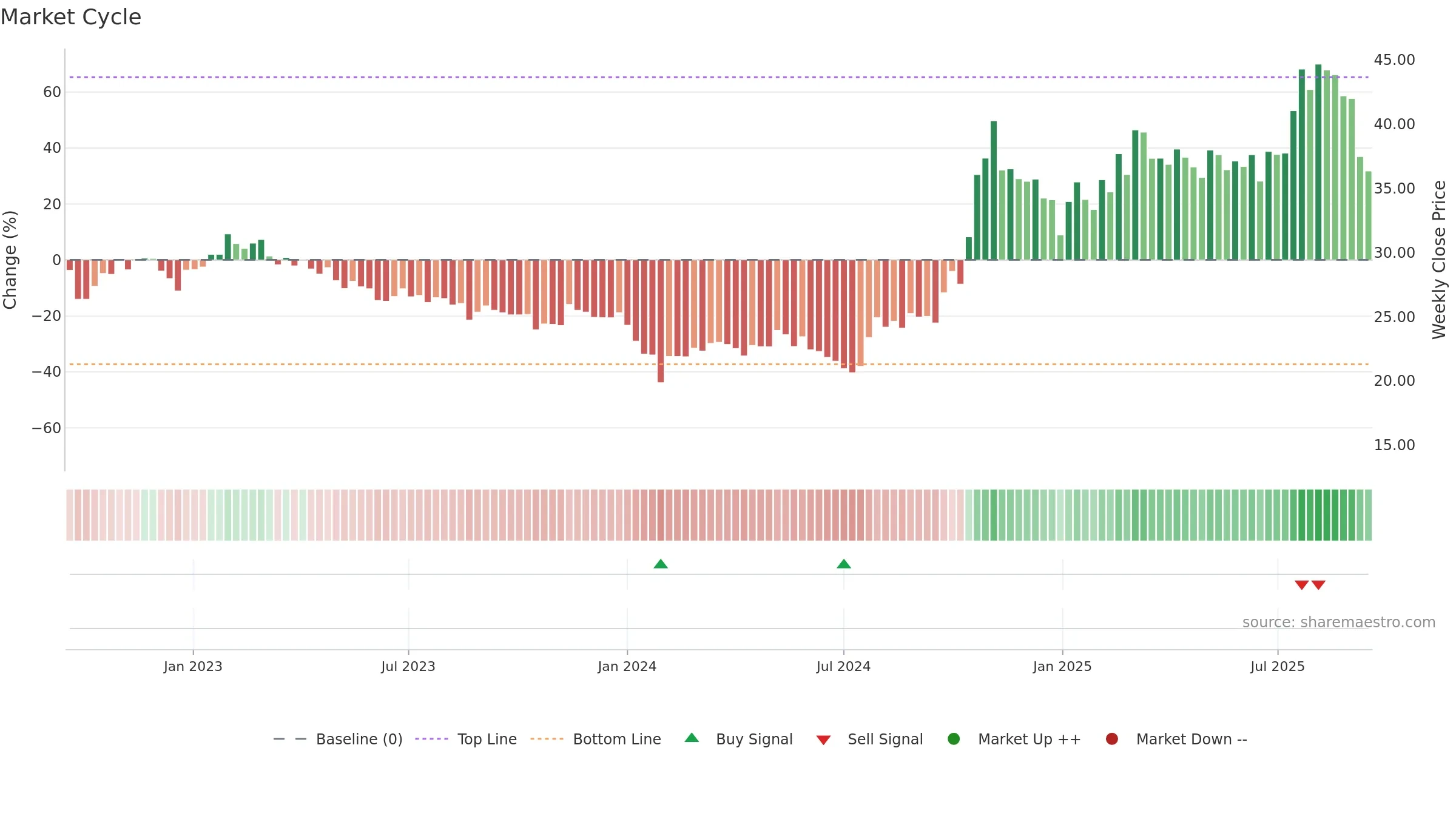 600316 weekly Market Cycle chart, closing 2025-09-15.