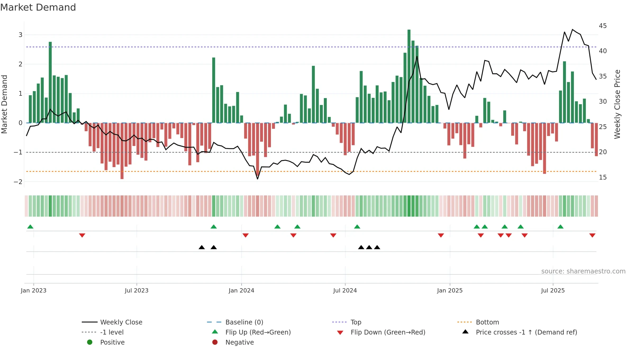 600316 weekly Market Demand chart, closing 2025-09-15.