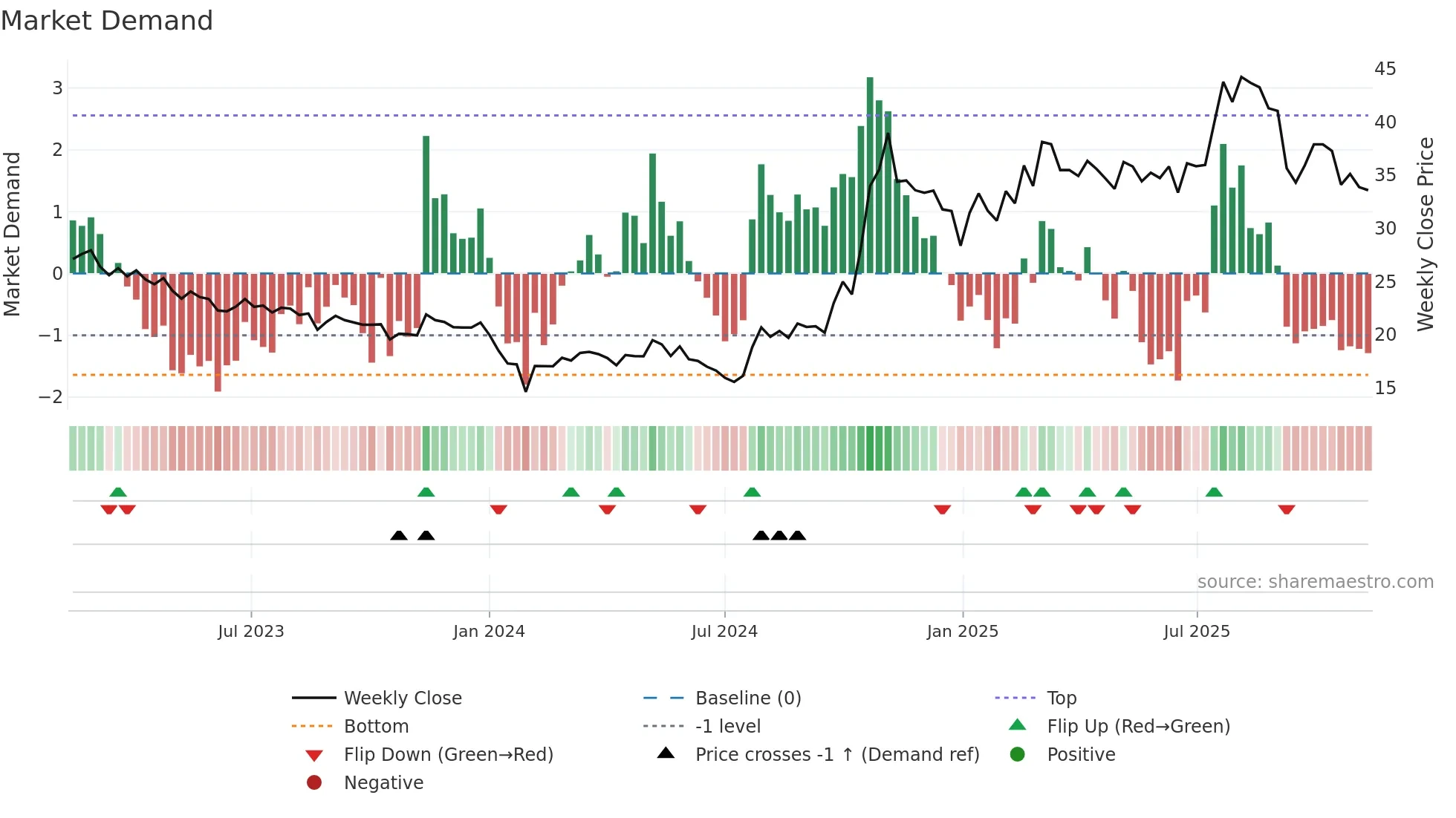 600316 weekly Market Demand chart