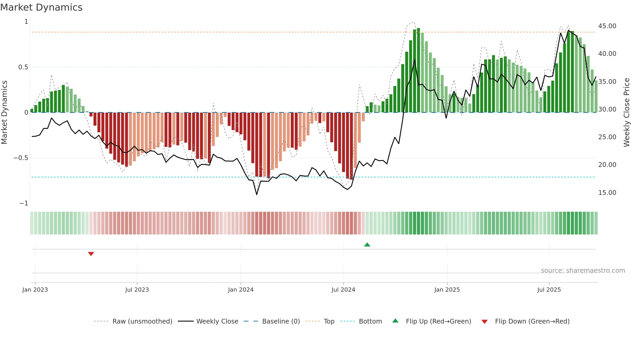 600316 weekly Market Dynamics chart, closing 2025-09-15.