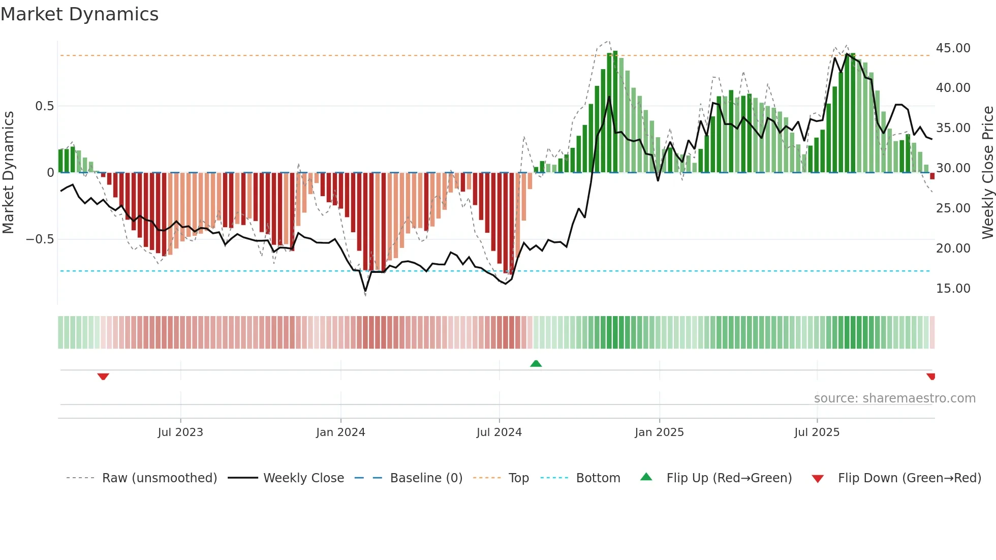 600316 weekly Market Dynamics chart