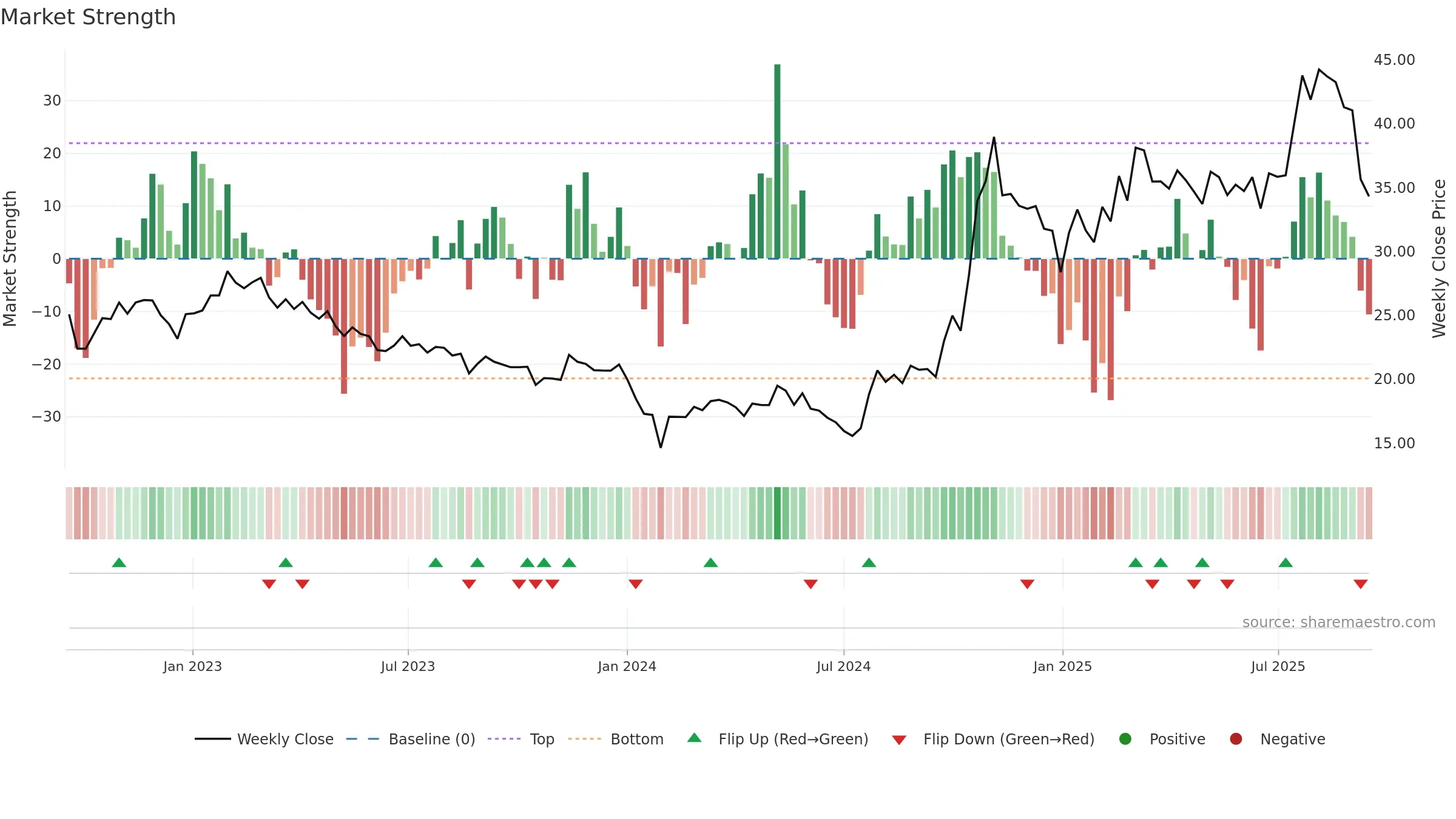 600316 weekly Market Strength chart, closing 2025-09-15.