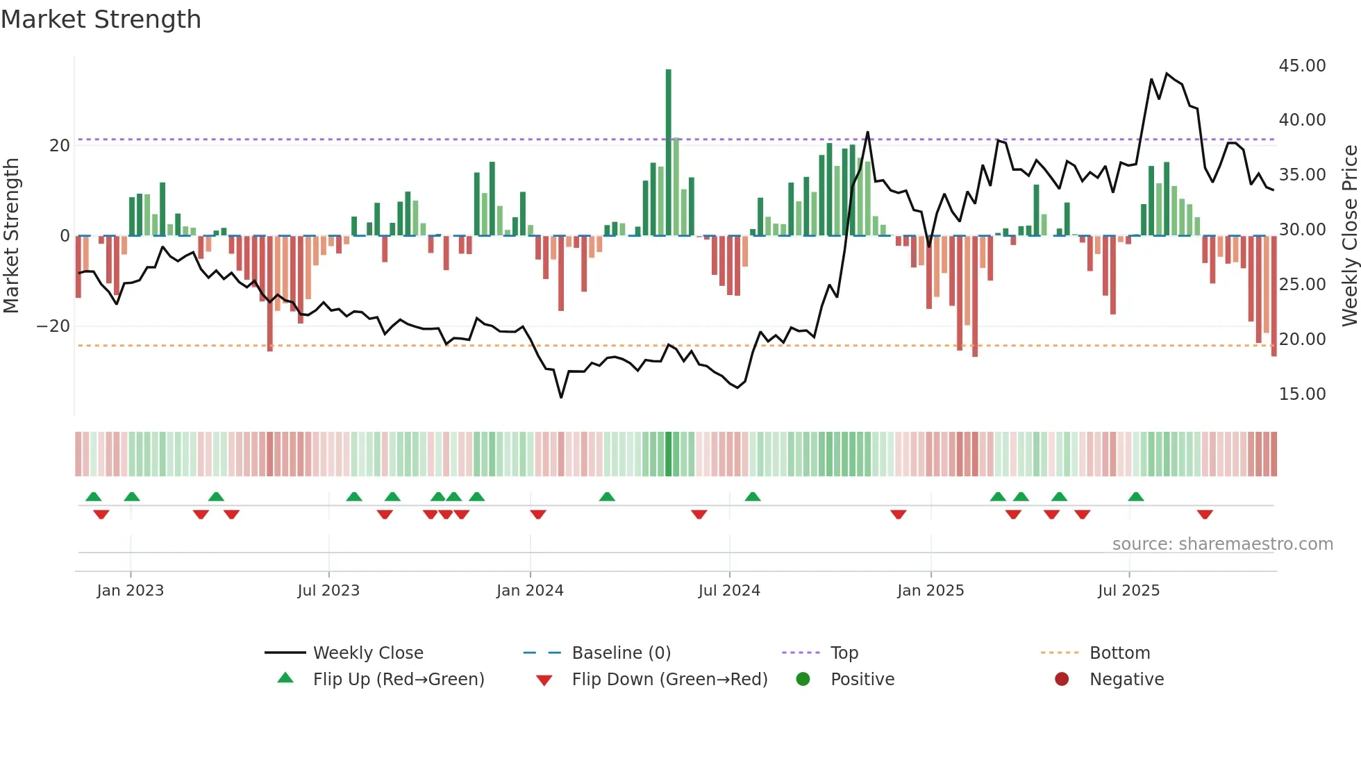 600316 weekly Market Strength chart