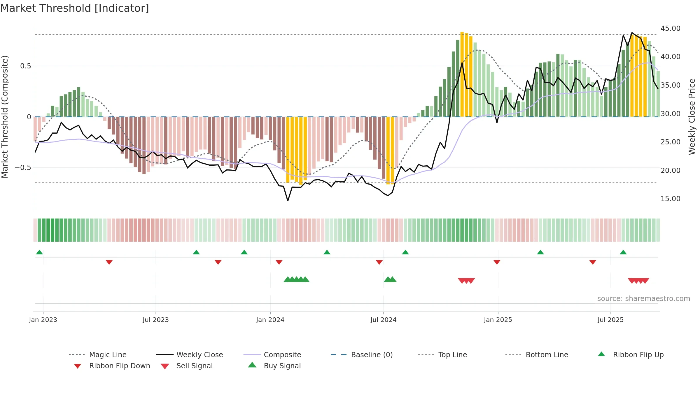 600316 weekly Market Threshold chart, closing 2025-09-15.