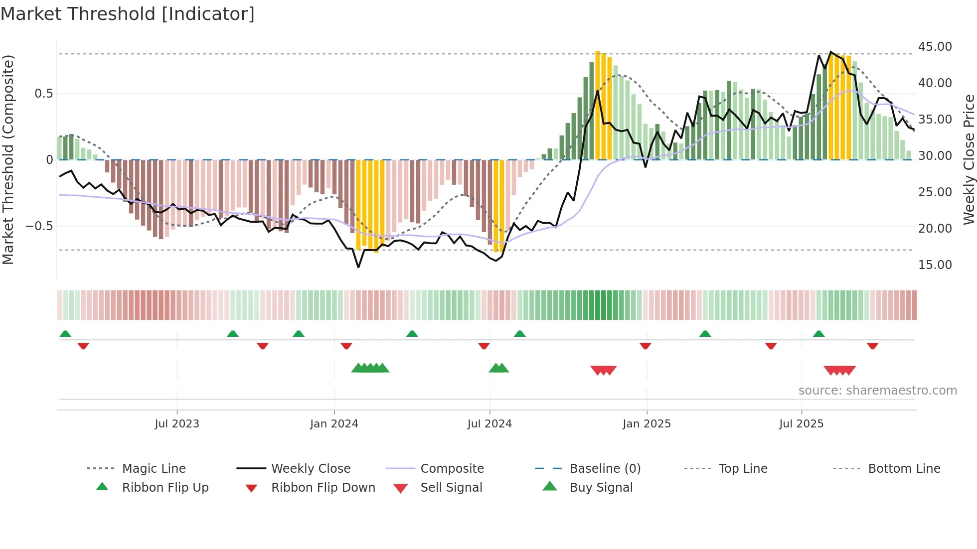 600316 weekly Market Threshold chart