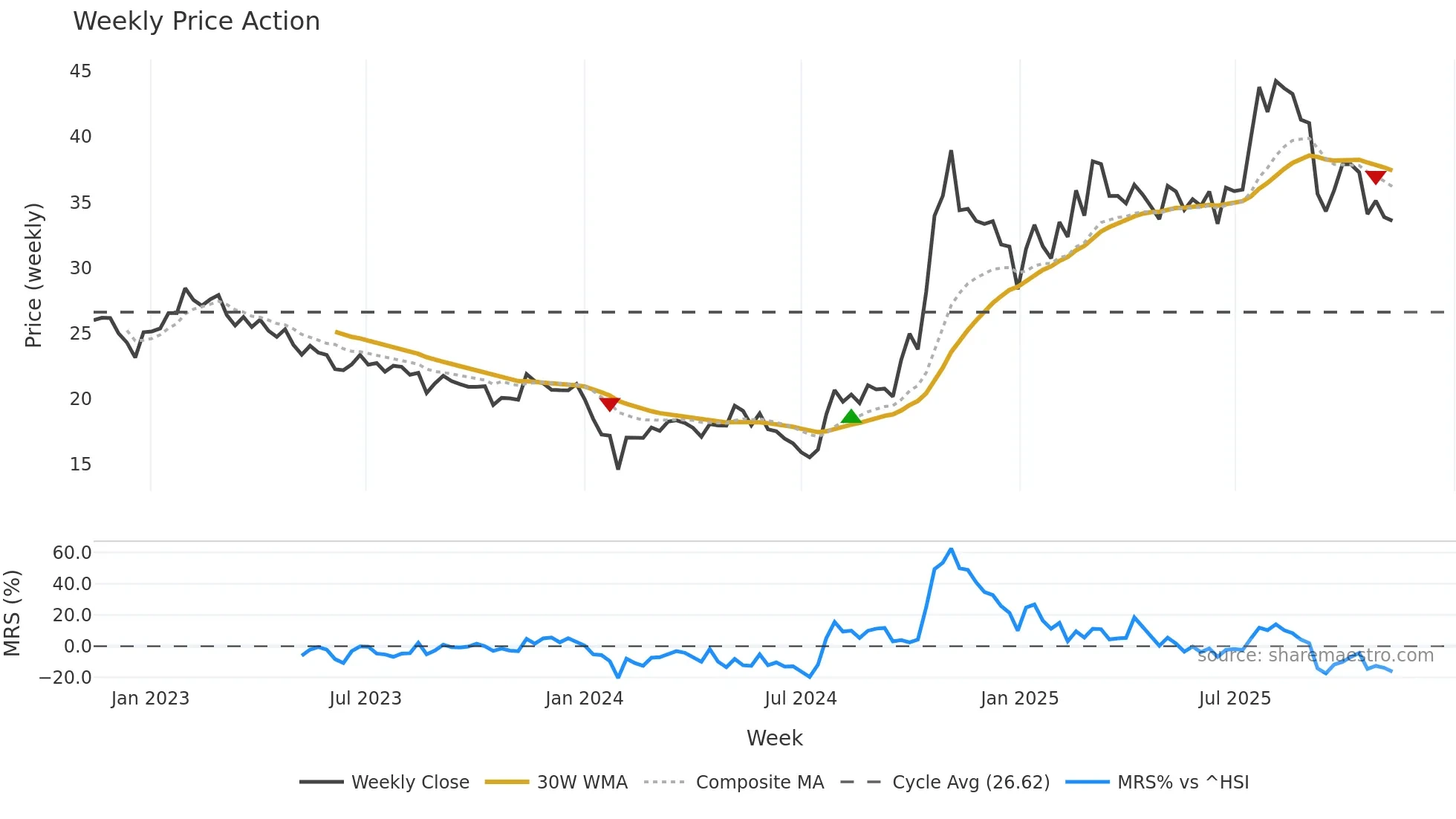 600316 weekly Price Action chart, closing 2025-11-10