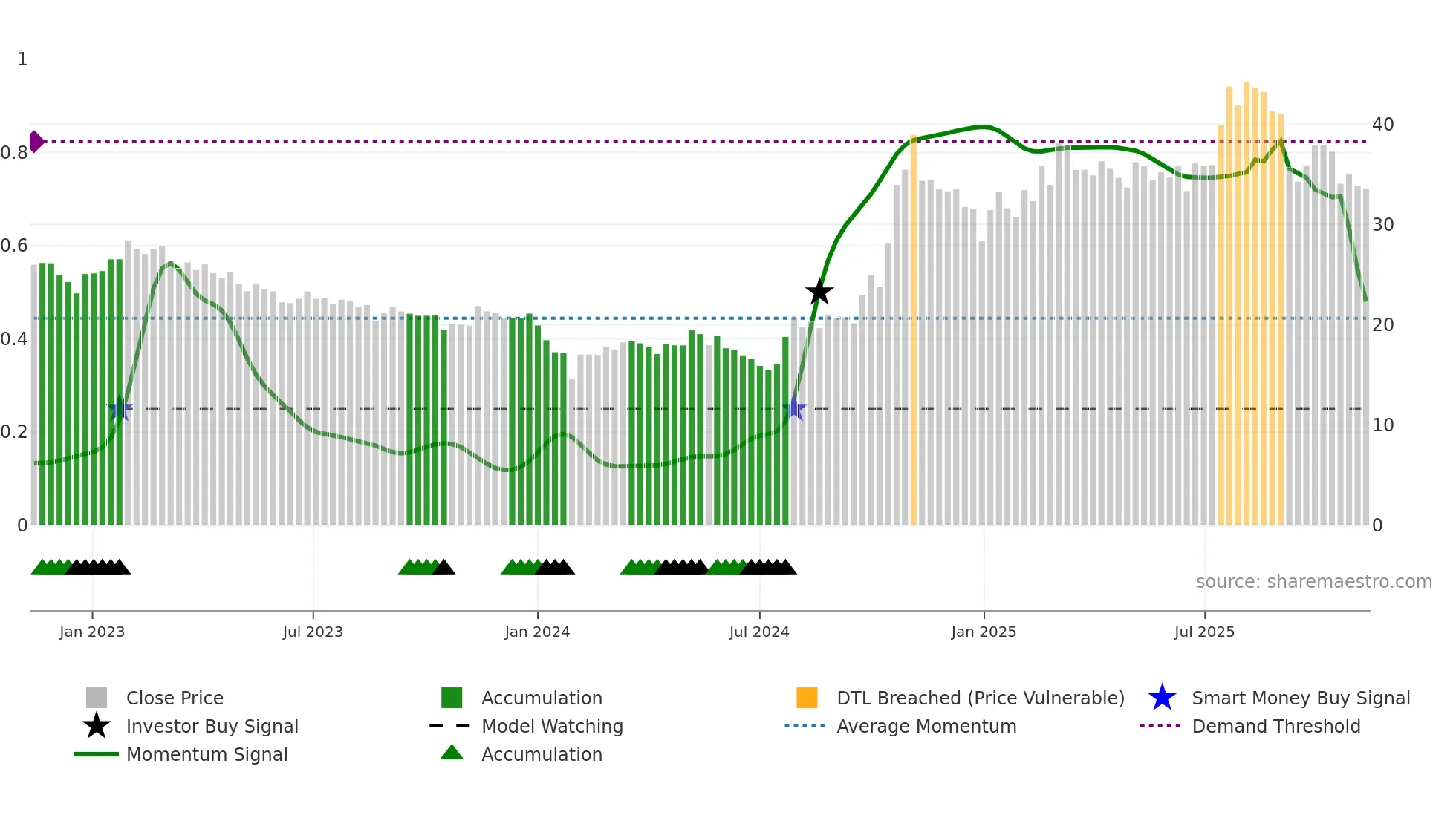 600316 weekly Smart Money chart