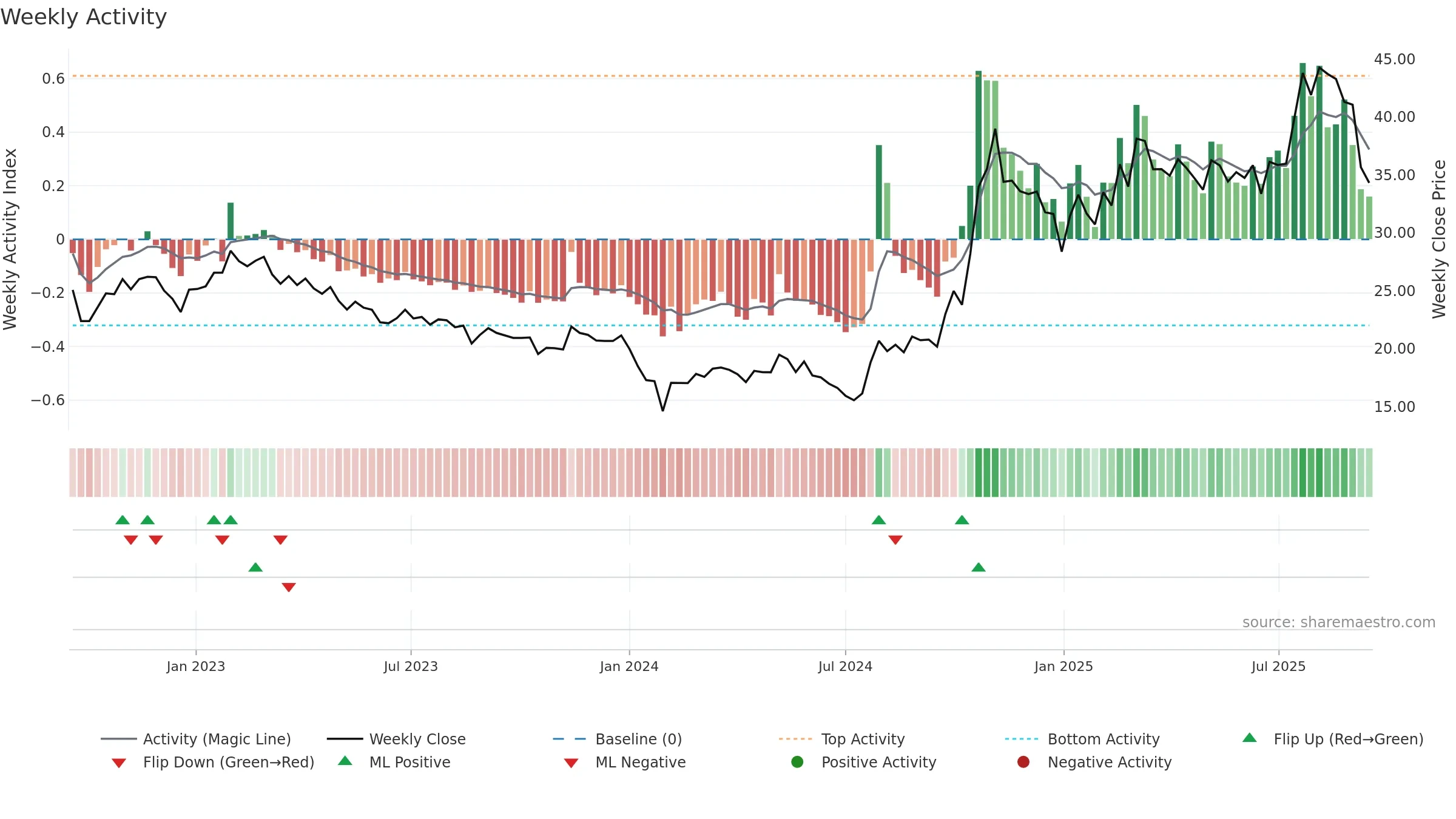 600316 weekly Activity chart, closing 2025-09-15.