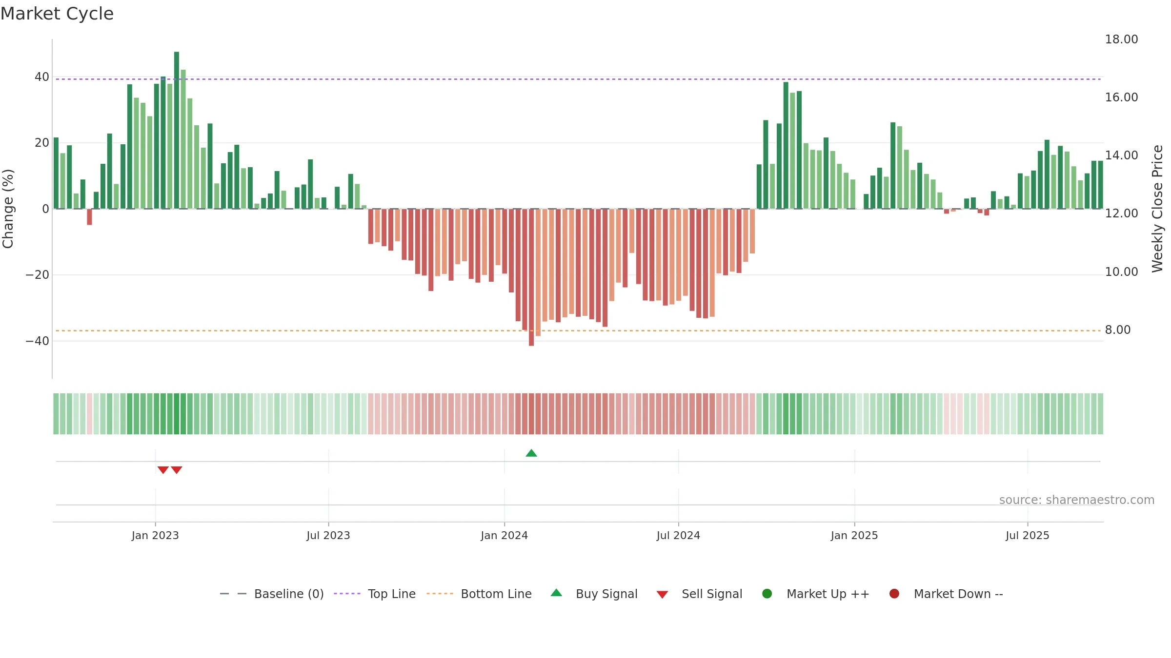 2618 weekly Market Cycle chart, closing 2025-09-15.