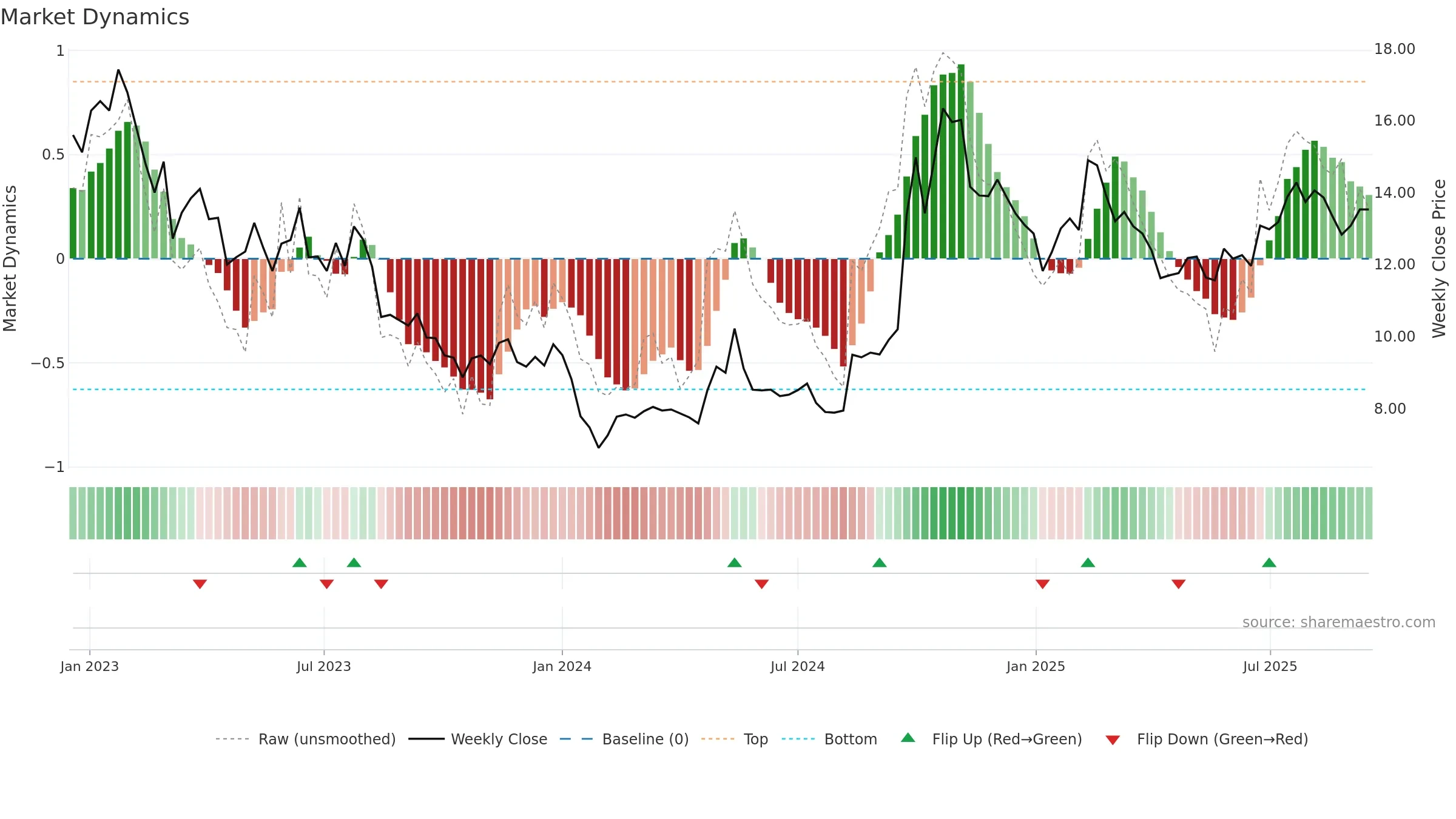 2618 weekly Market Dynamics chart, closing 2025-09-15.