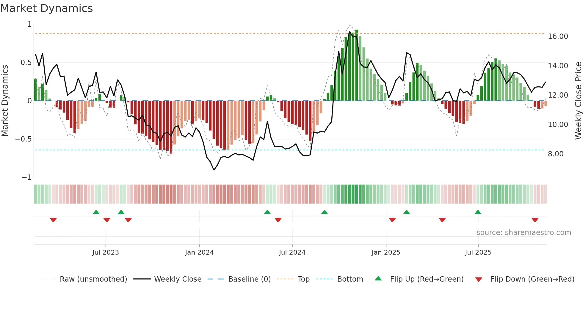 2618 weekly Market Dynamics chart