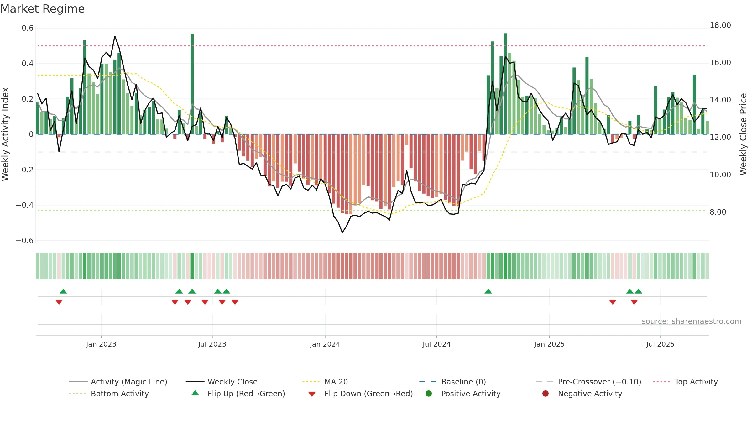 2618 weekly Market Snapshot chart, closing 2025-09-15.