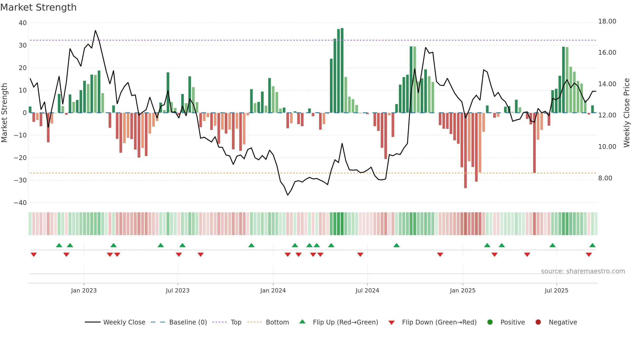 2618 weekly Market Strength chart, closing 2025-09-15.