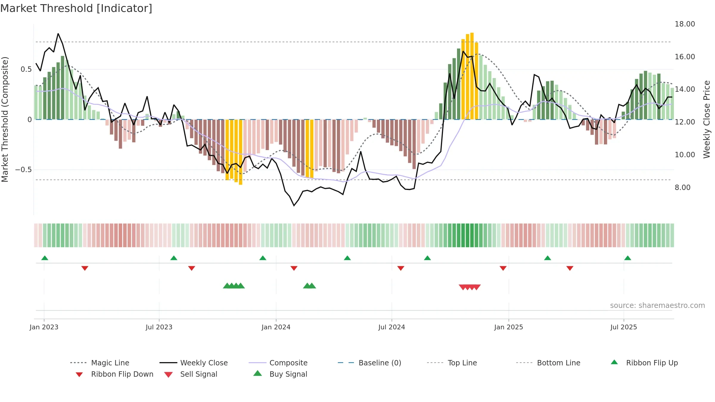 2618 weekly Market Threshold chart, closing 2025-09-15.