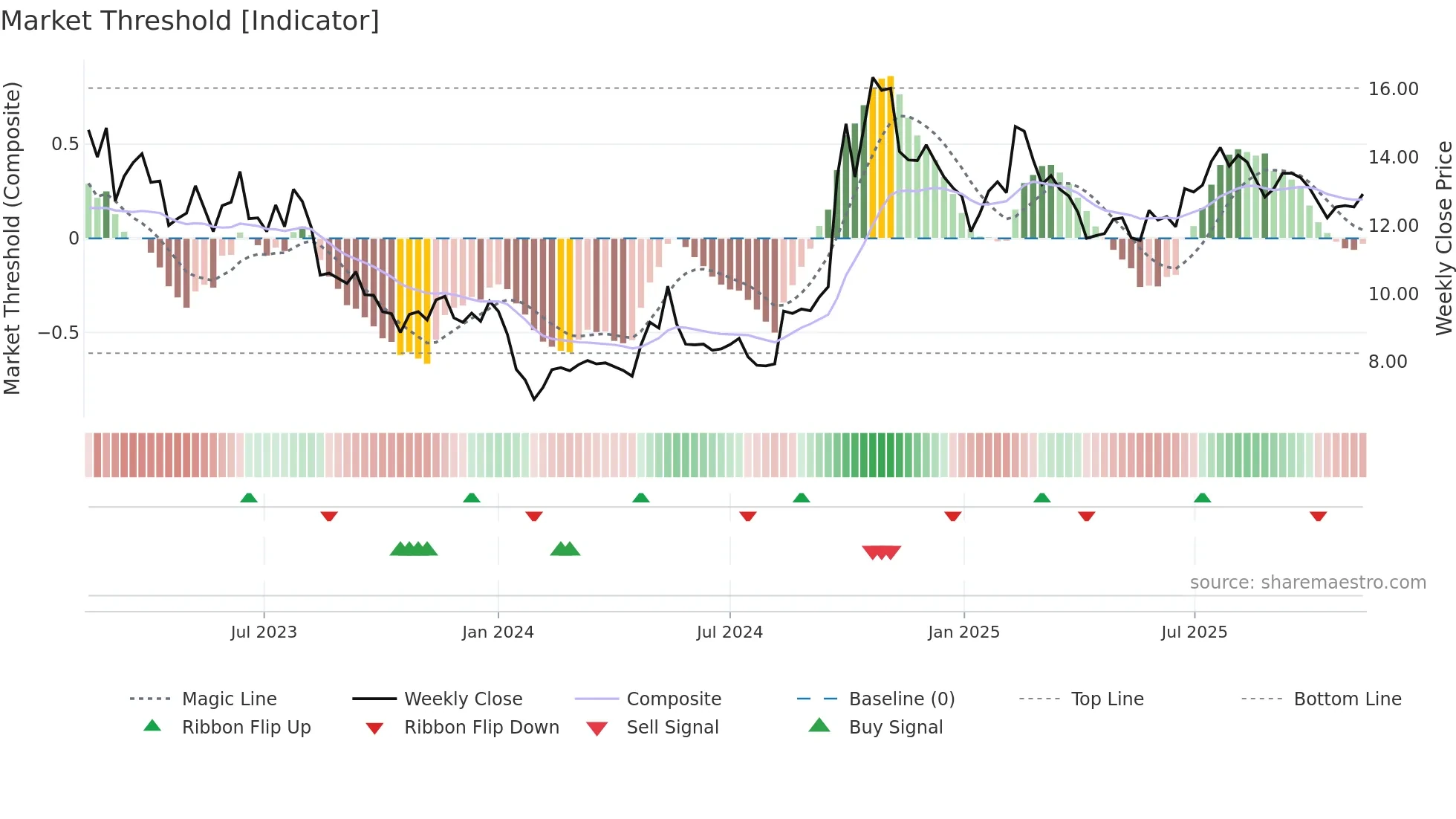 2618 weekly Market Threshold chart