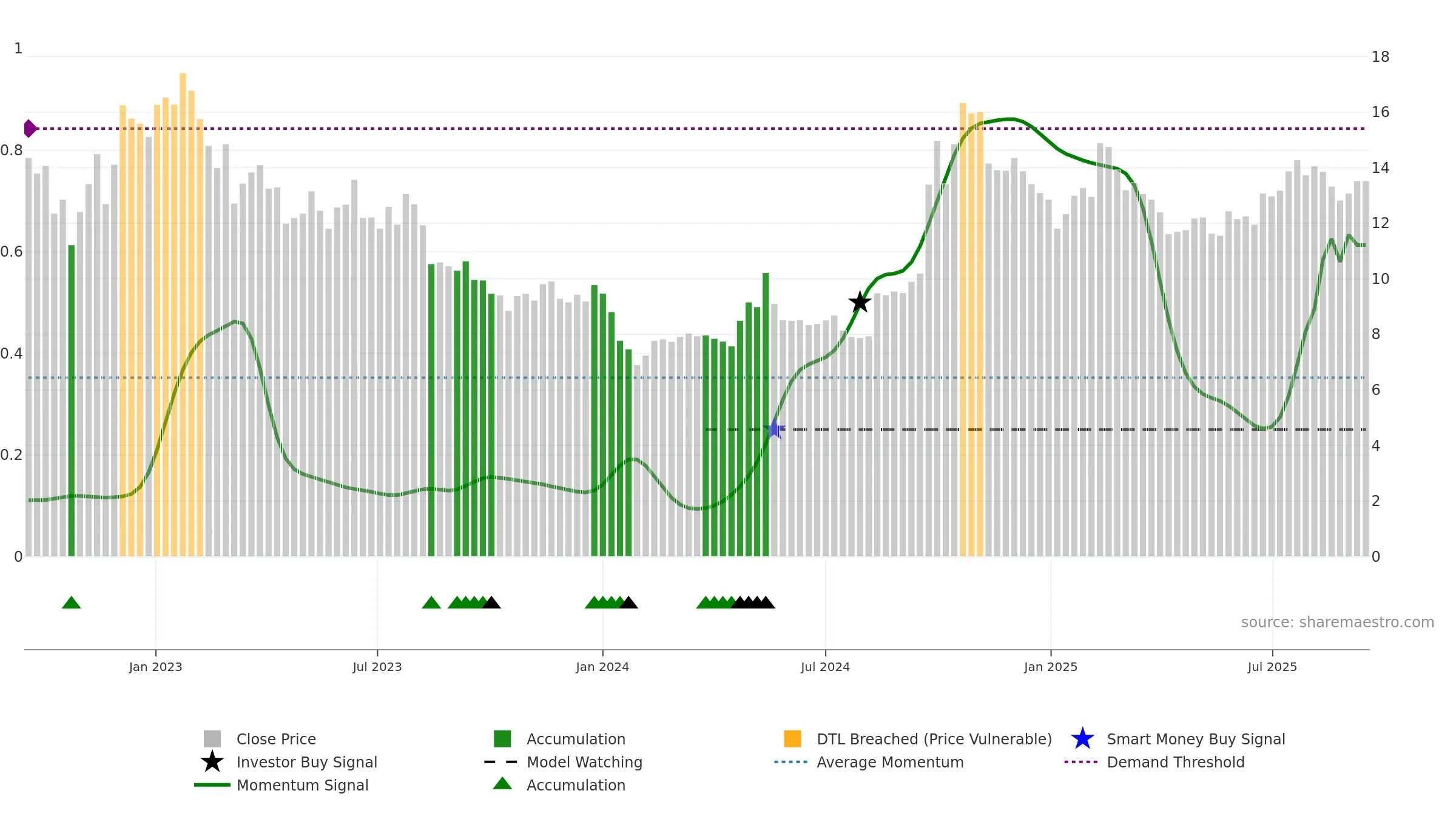 2618 weekly Smart Money chart, closing 2025-09-15.