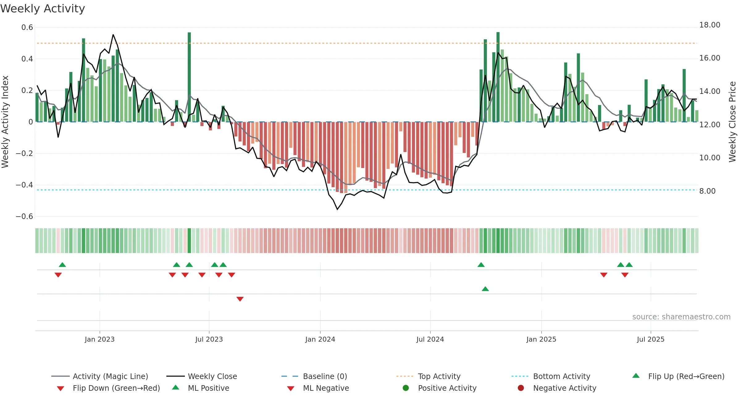 2618 weekly Activity chart, closing 2025-09-15.