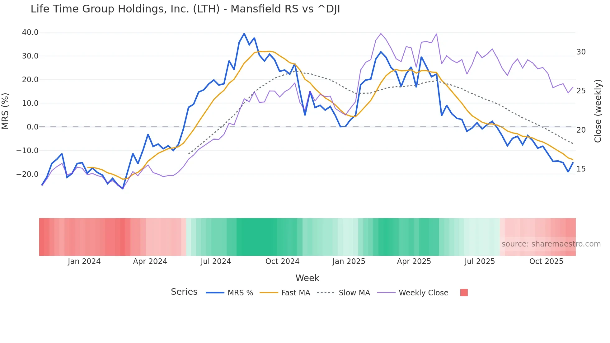 LTH Mansfield Relative Strength chart