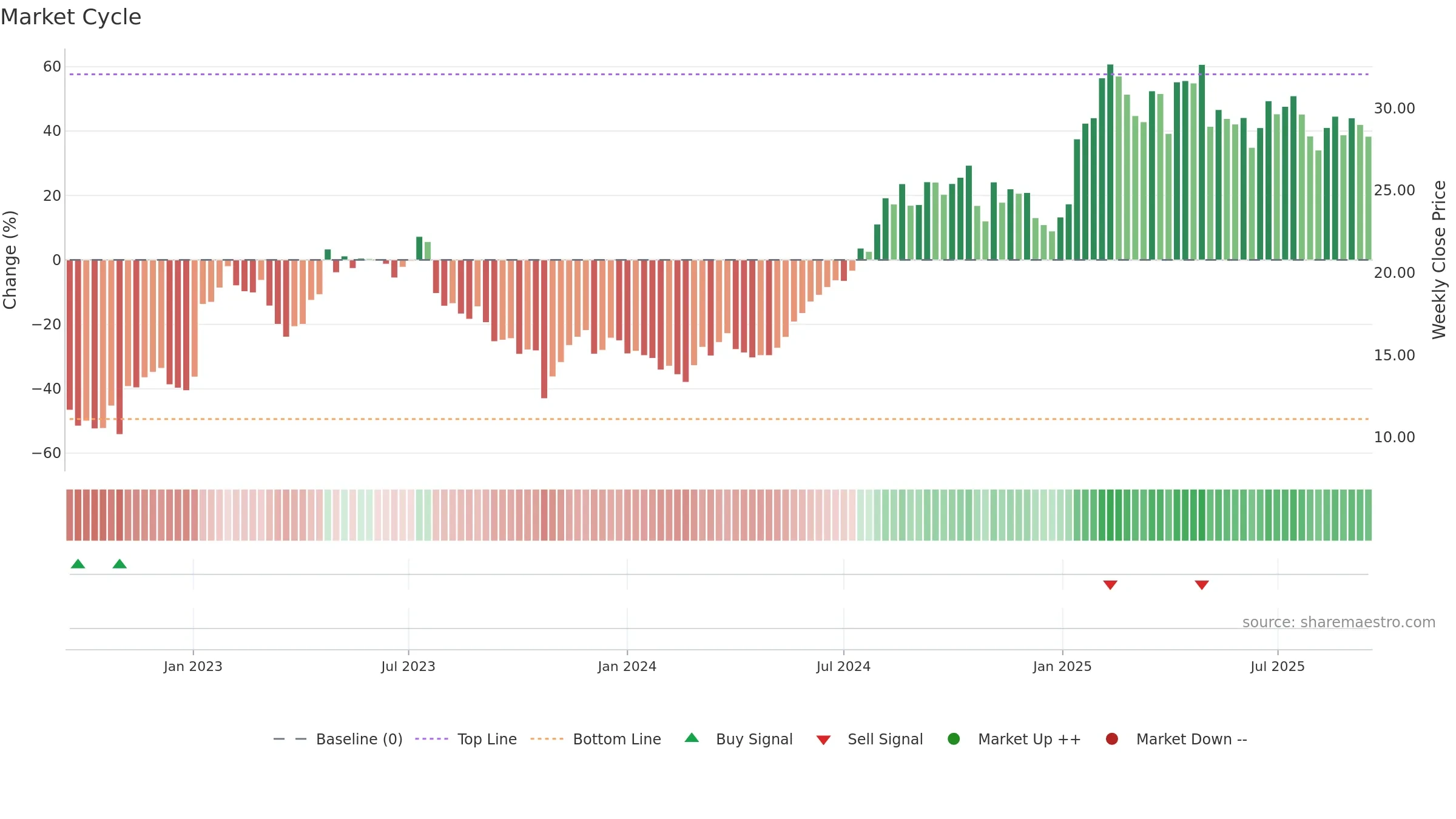 LTH weekly Market Cycle chart, closing 2025-09-15.