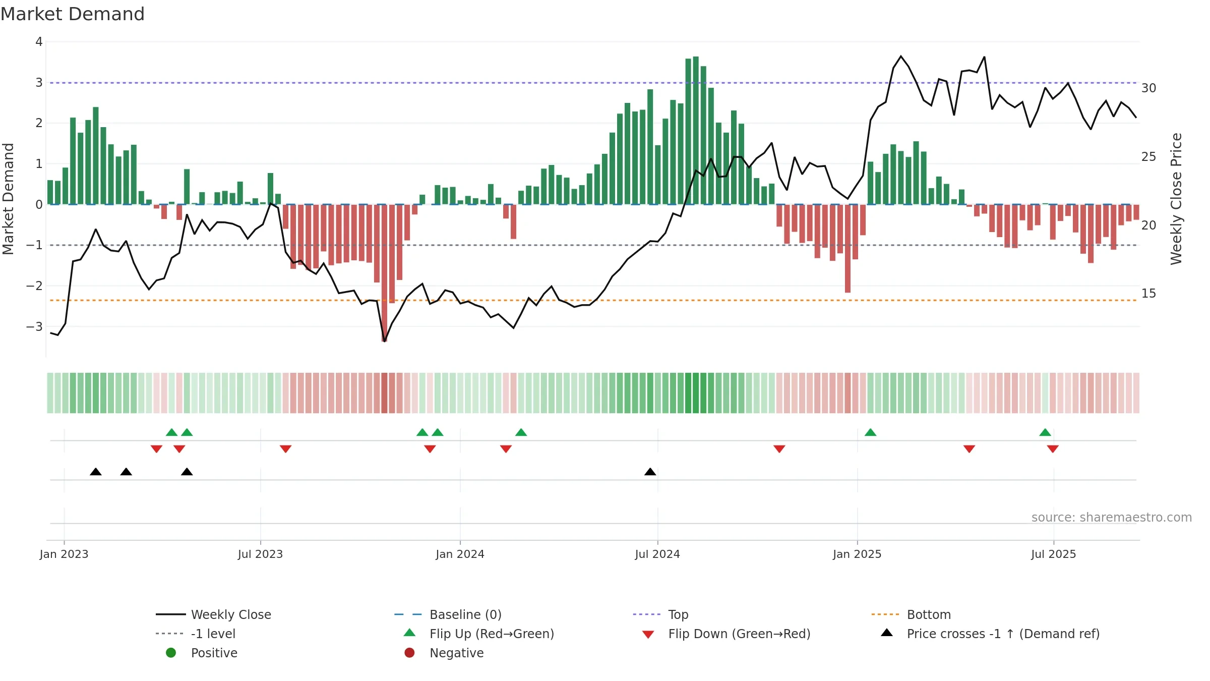 LTH weekly Market Demand chart, closing 2025-09-15.