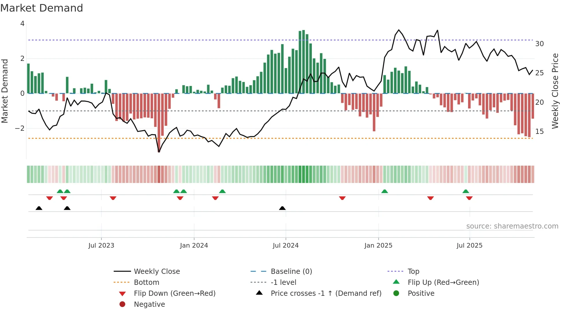 LTH weekly Market Demand chart