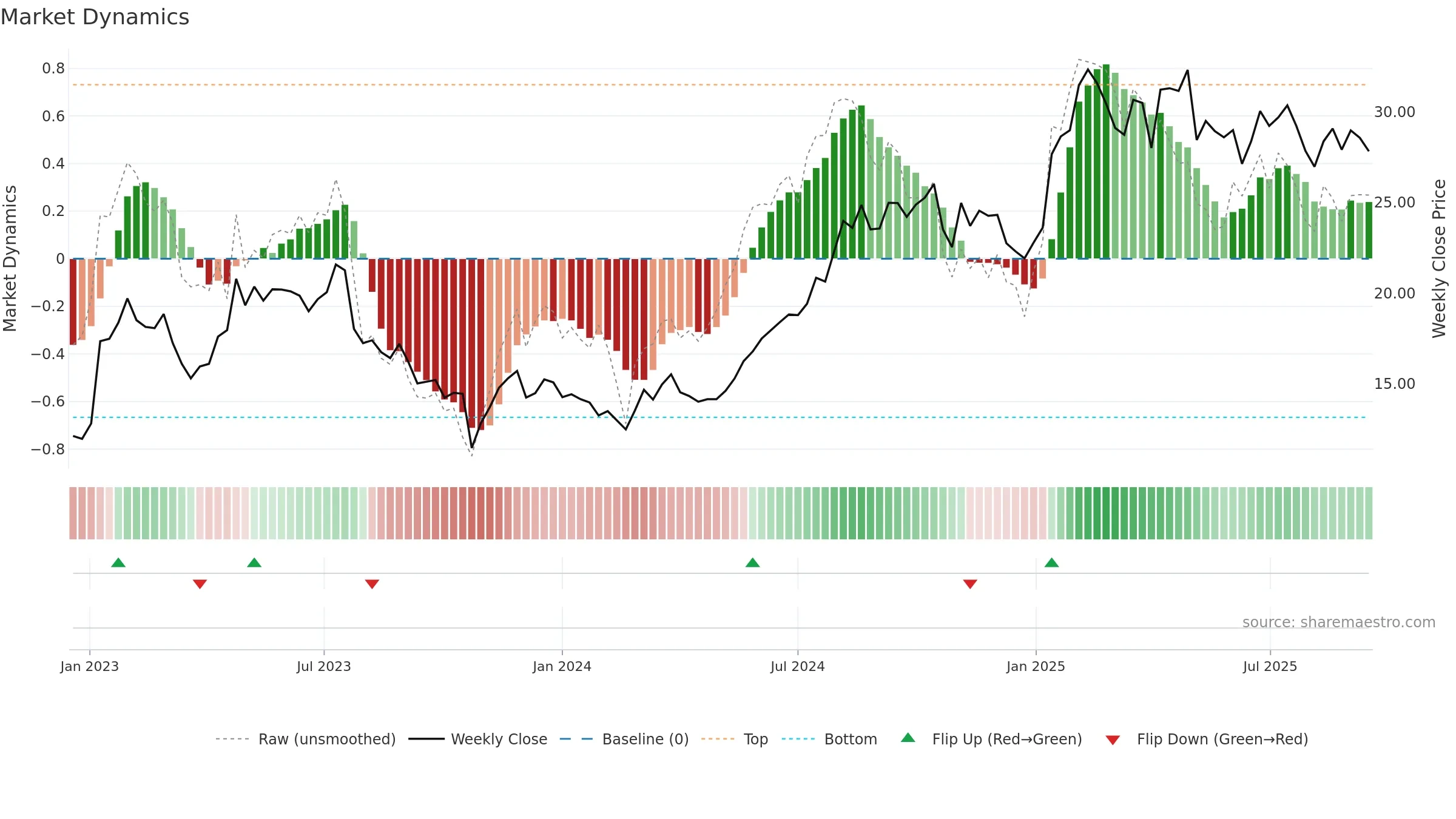 LTH weekly Market Dynamics chart, closing 2025-09-15.