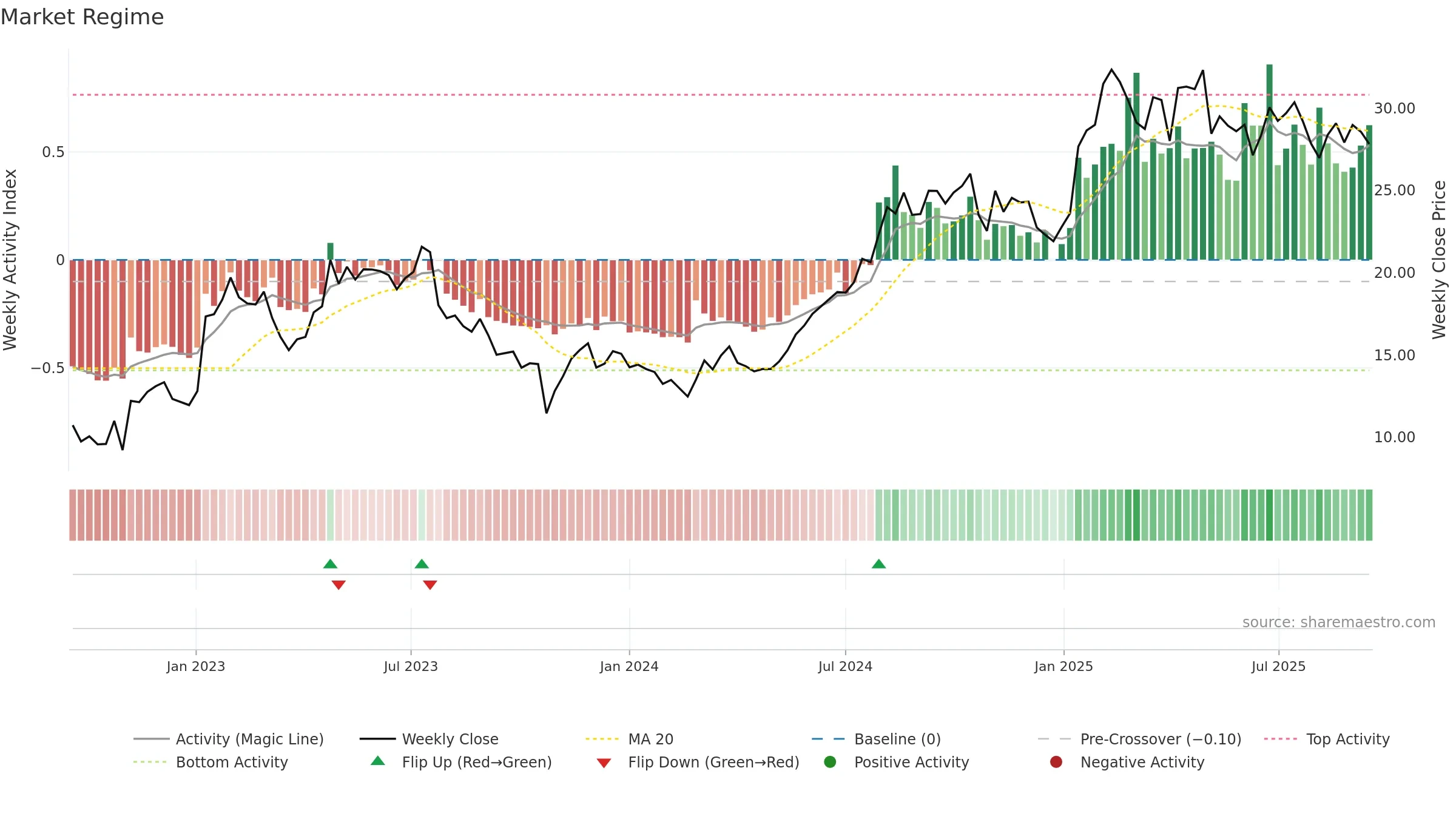 LTH weekly Market Snapshot chart, closing 2025-09-15.
