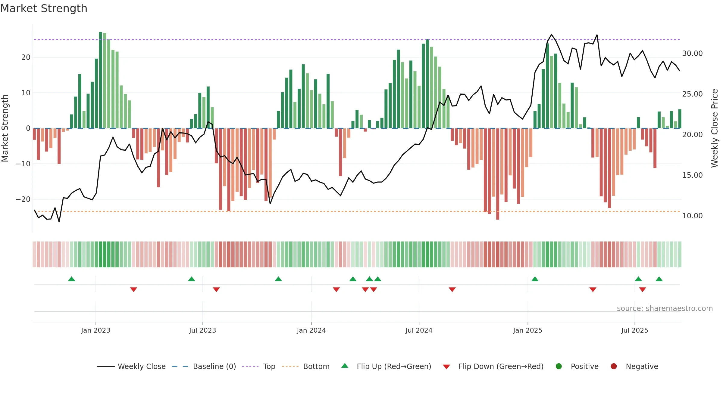 LTH weekly Market Strength chart, closing 2025-09-15.